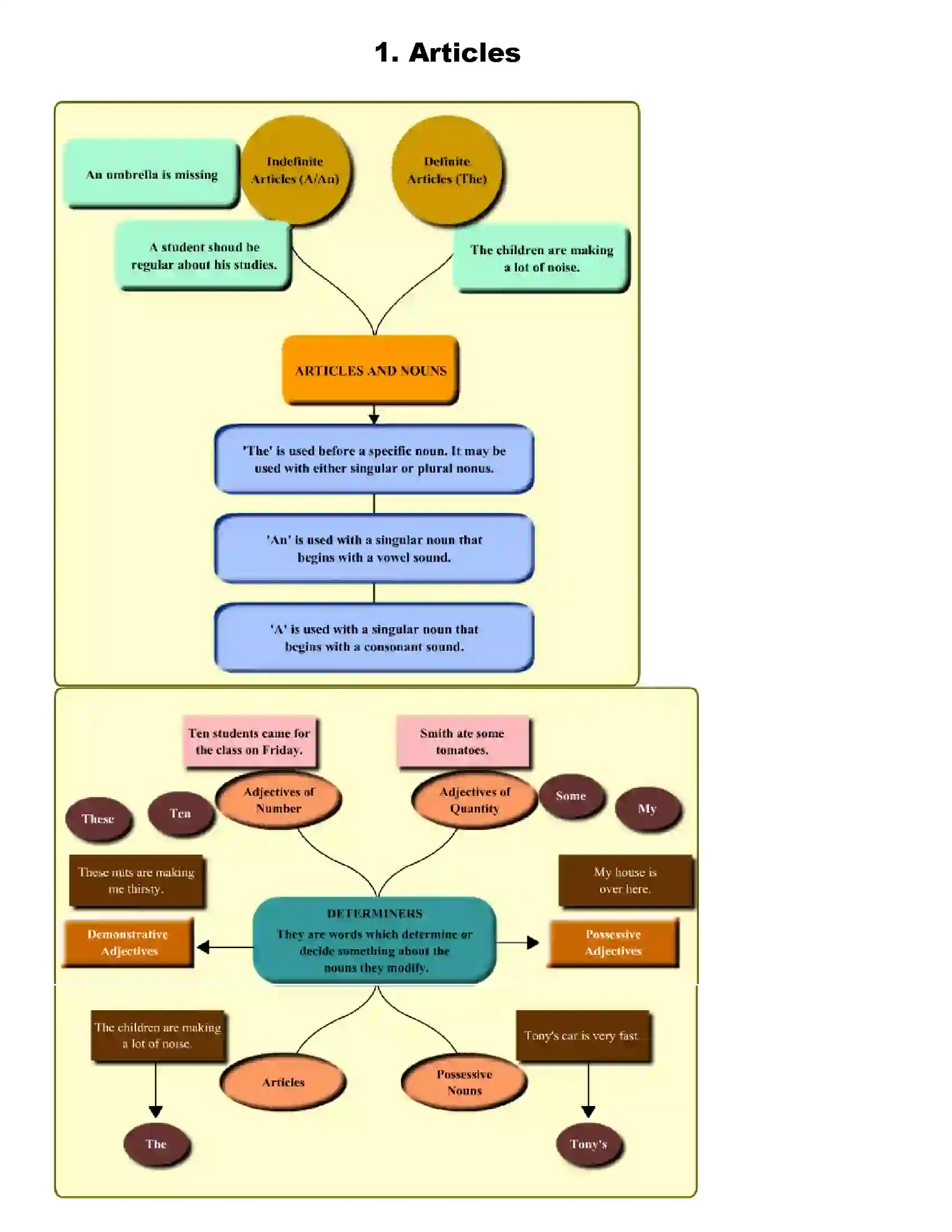 Maharashtra Board Class 10th English Articles Revision Note 1