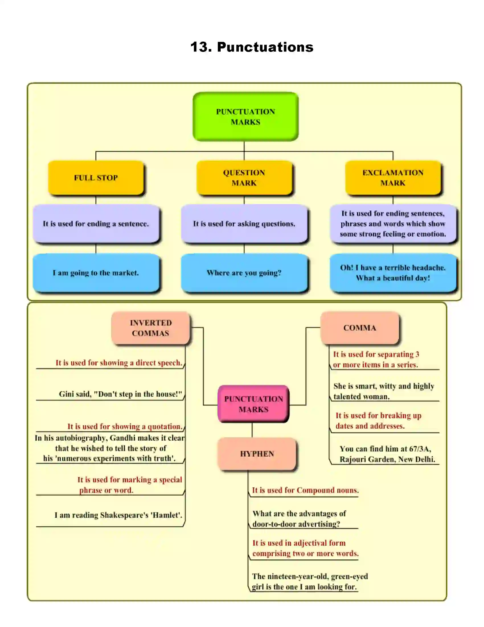 Maharashtra Board Class 10th English Punctuations Revision Note 1