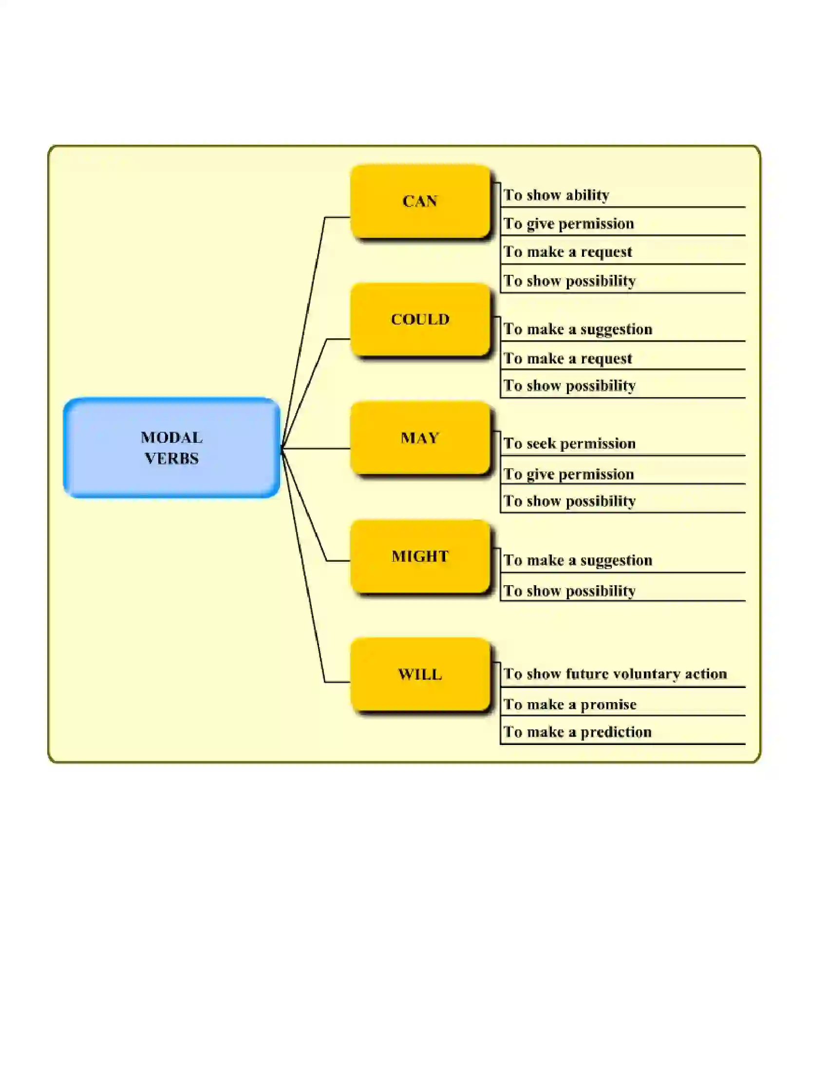 Maharashtra Board Class 10th English Verbs Revision Note 2