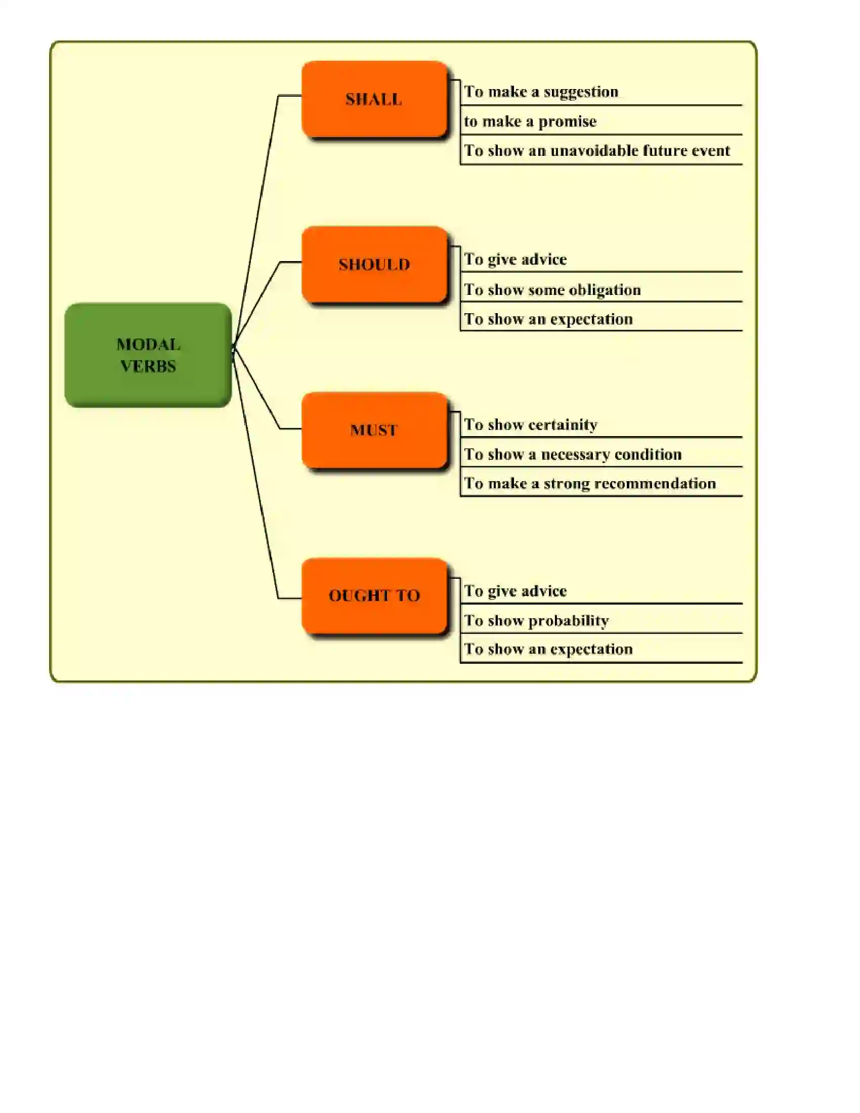 Maharashtra Board Class 10th English Verbs Revision Note 3