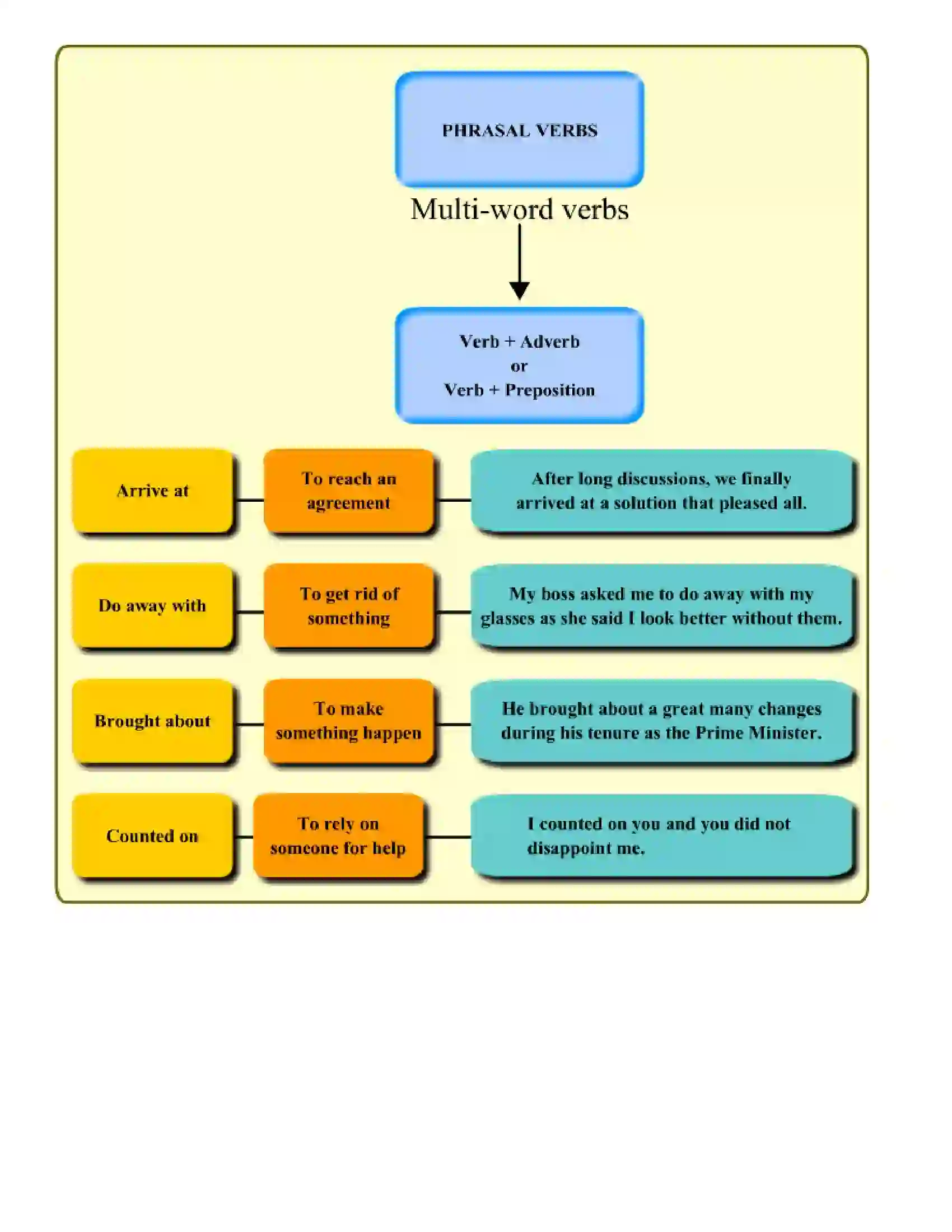 Maharashtra Board Class 10th English Verbs Revision Note 4
