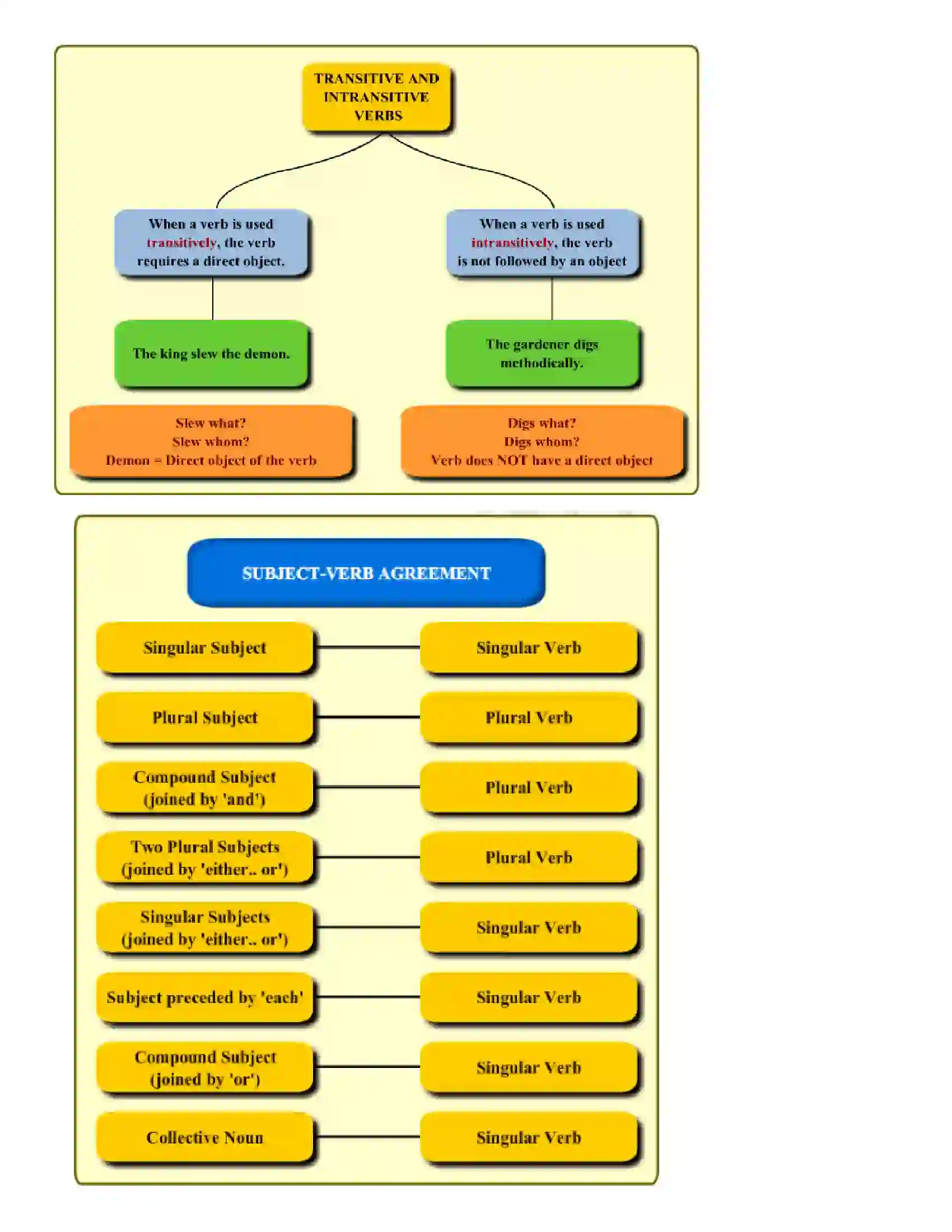 Maharashtra Board Class 10th English Verbs Revision Note 5