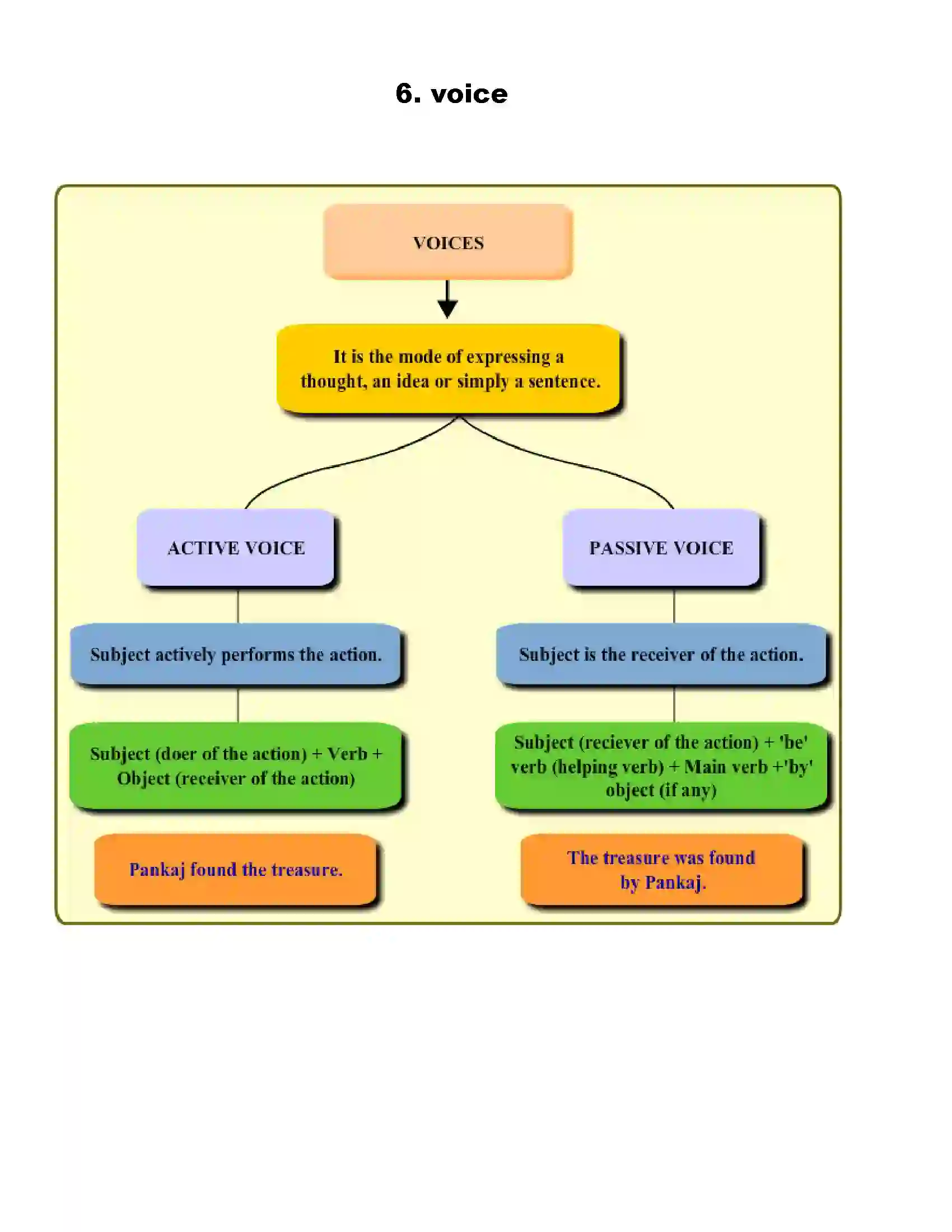 Maharashtra Board Class 10th English Voice Revision Note 1