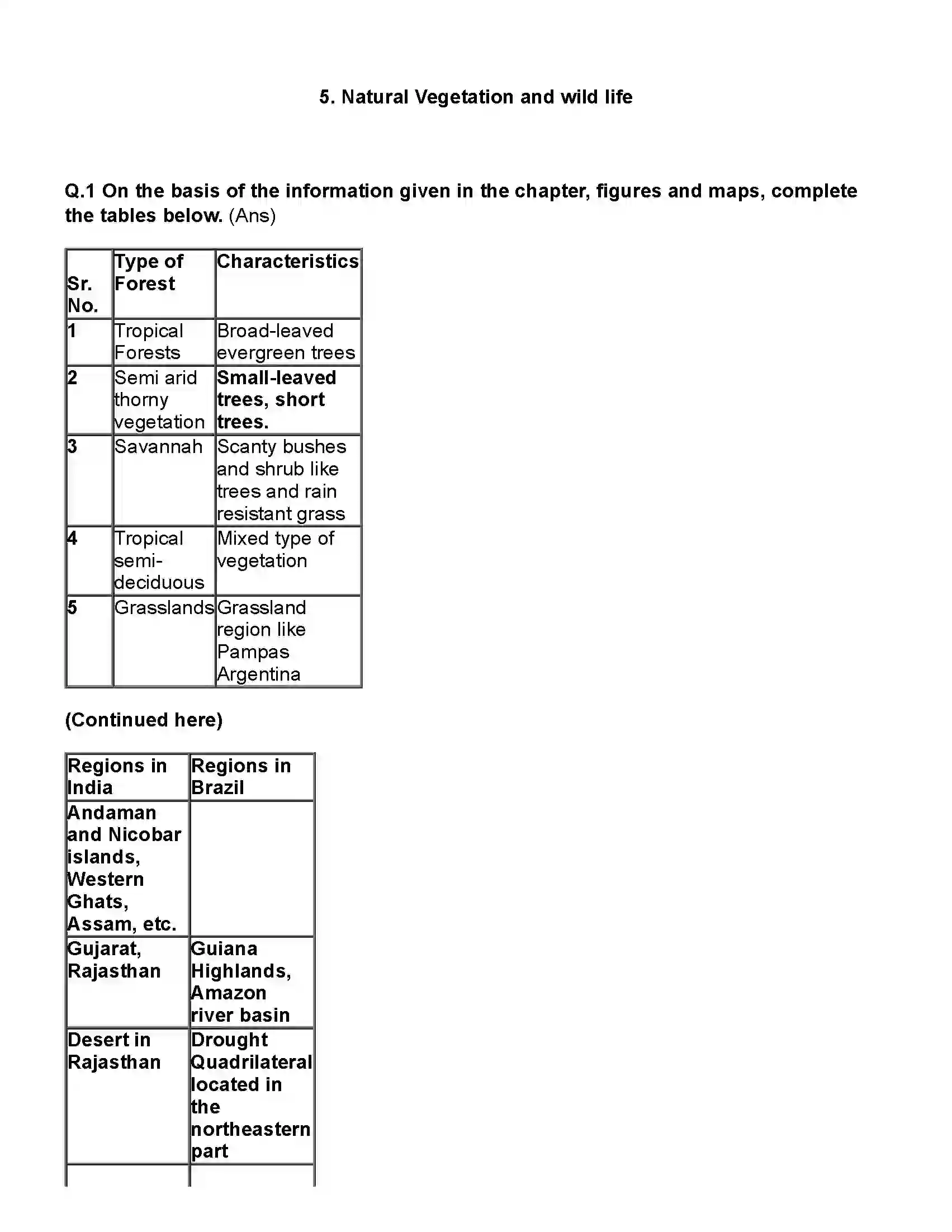 Maharashtra Board Class 10th Geography Natural Vegetation and Wildlife Revision Note 1