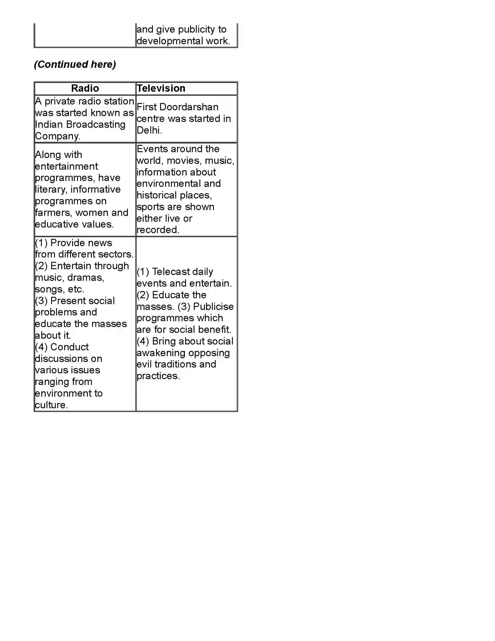 Maharashtra Board Class 10th History Mass Media and History Revision Note 5