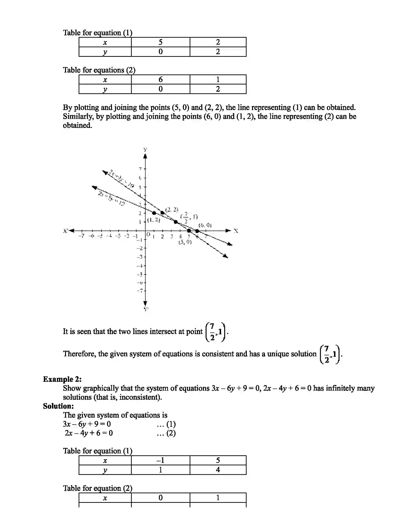 Maharashtra Board Class 10th Mathematics Linear equations in two Variables Revision Note 6