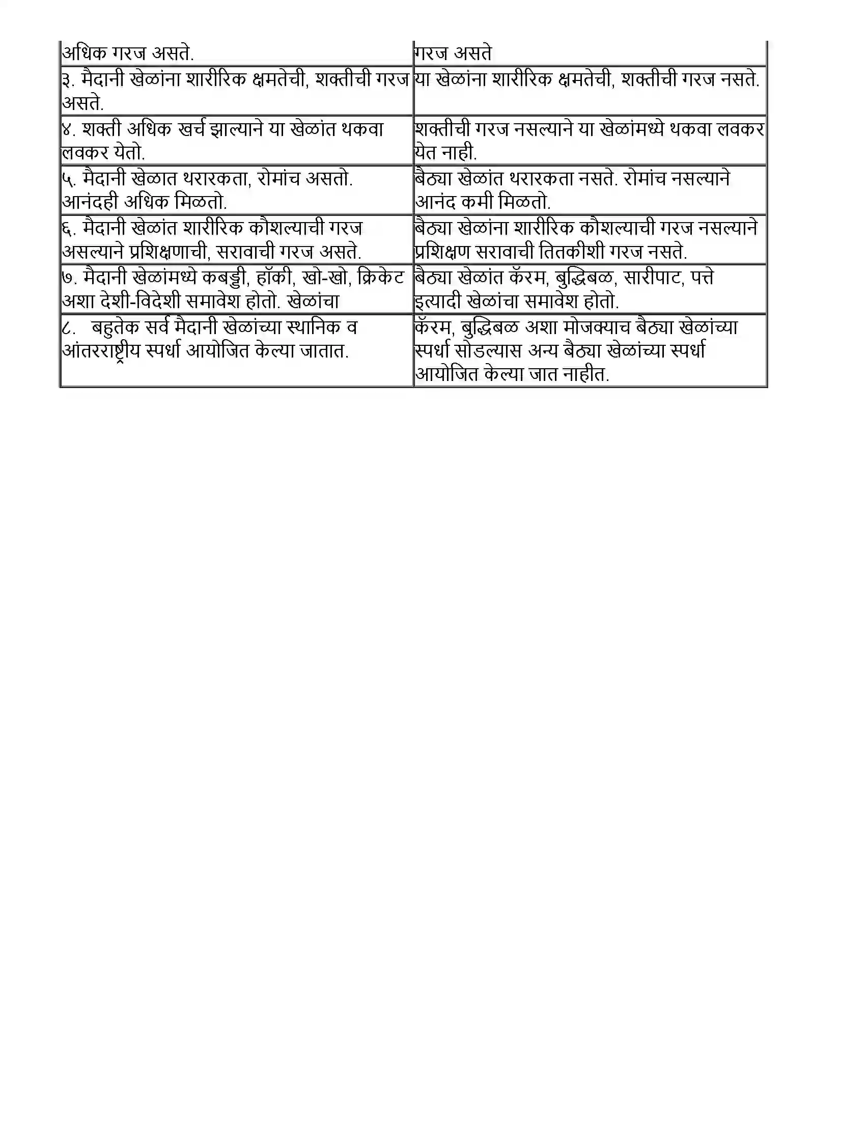 Maharashtra Board Class 10th इतिहास खेळ आणि इतिहास Revision Note 4