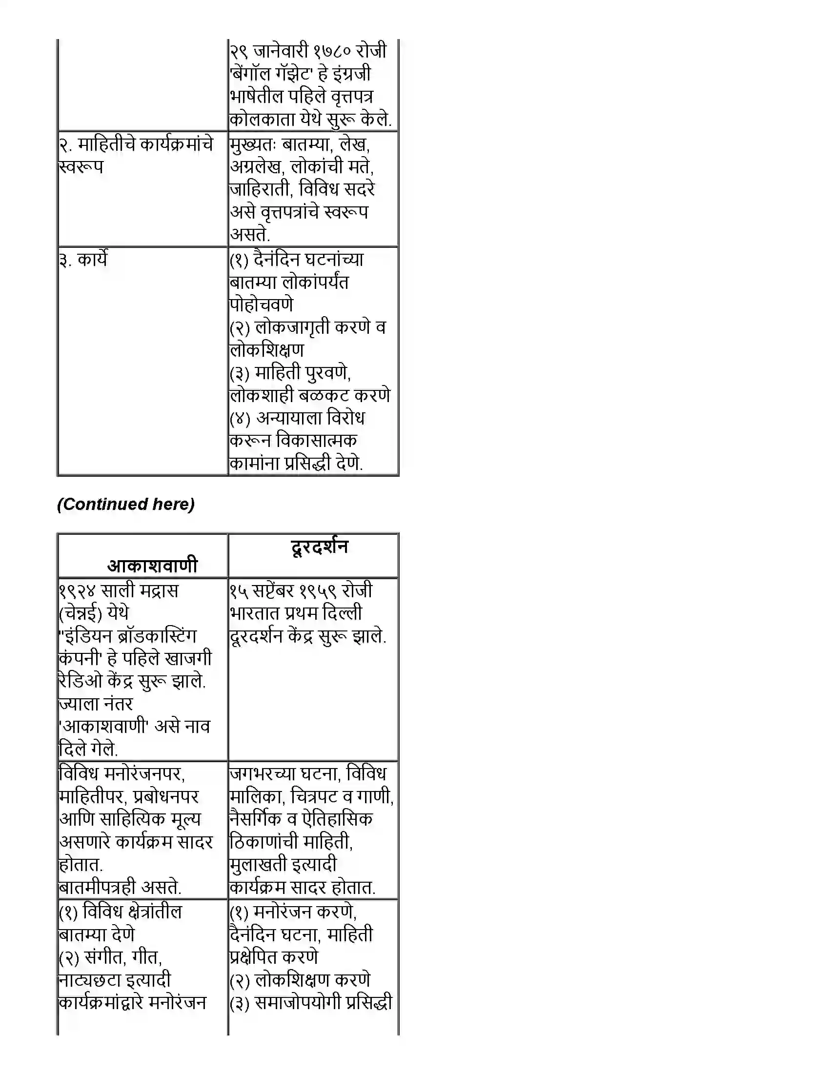 Maharashtra Board Class 10th इतिहास प्रसारमाध्यमे आणि इतिहास Revision Note 4
