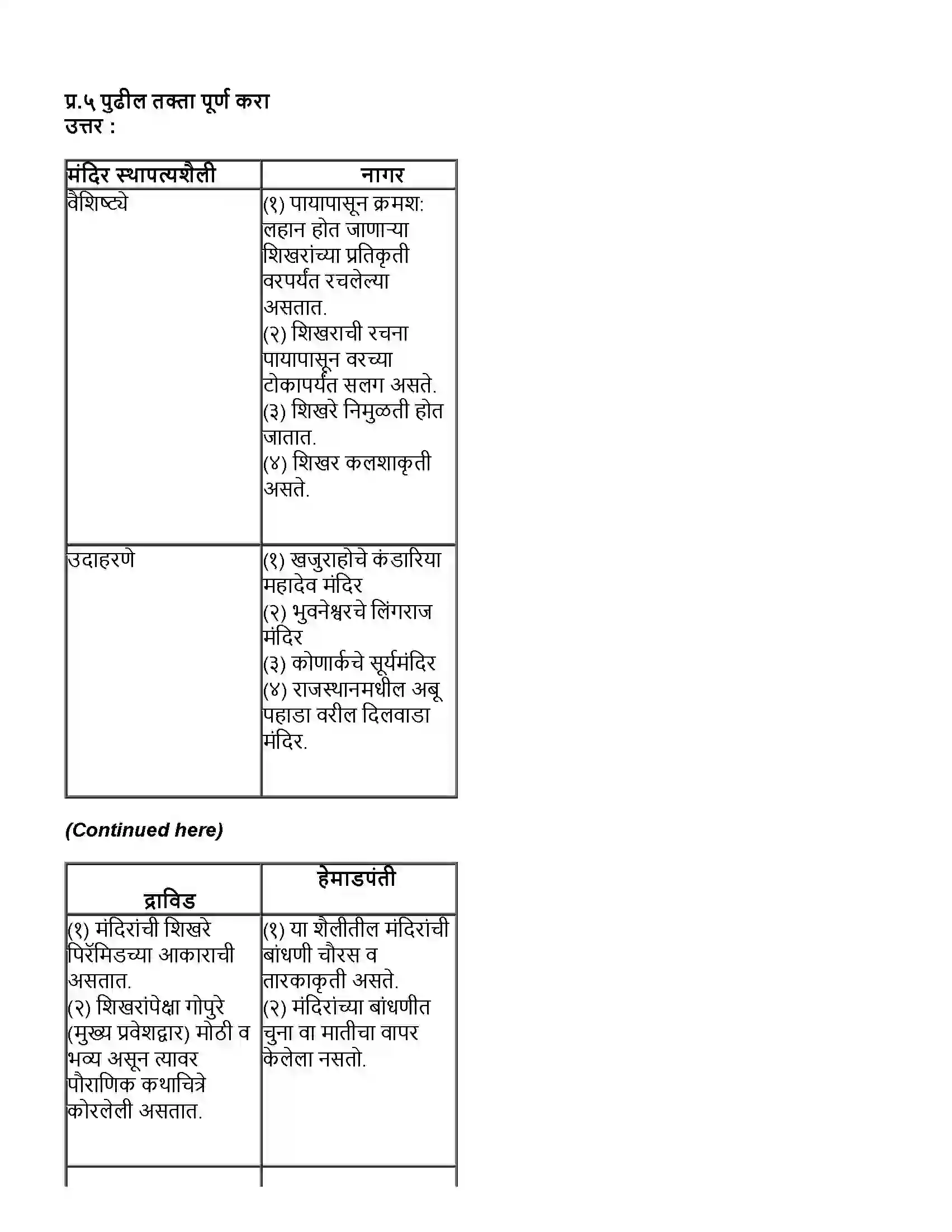 Maharashtra Board Class 10th इतिहास भारतीय कलांचा इतिहास Revision Note 3