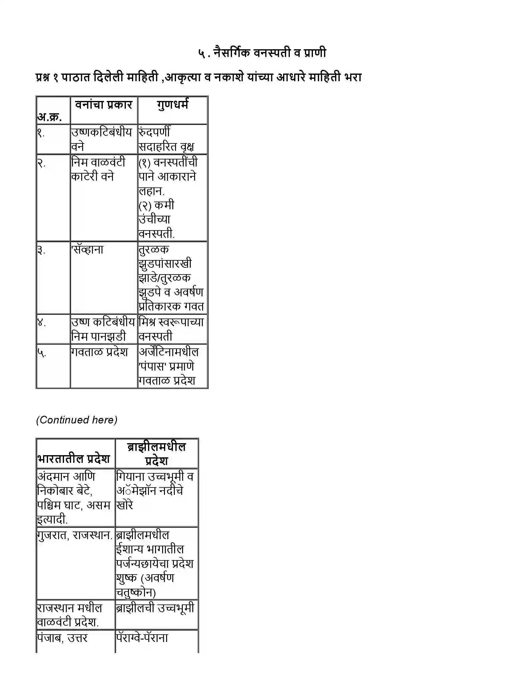 Maharashtra Board Class 10th भूगोल नैसर्गिक वनस्पती व प्राणी Revision Note 1