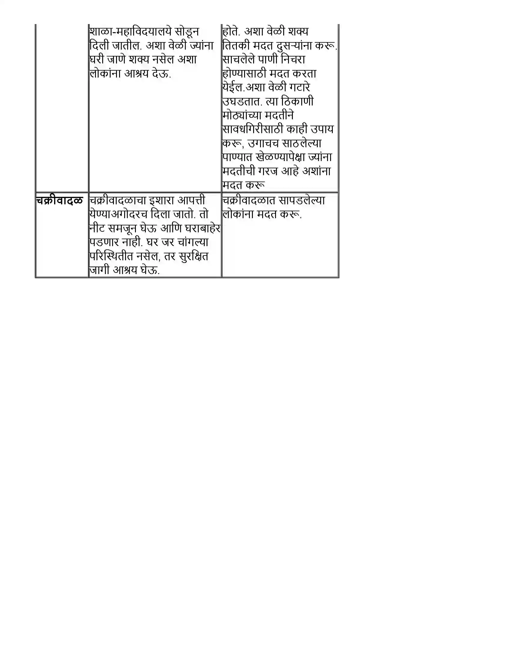 Maharashtra Board Class 10th विज्ञान भाग - २ आपत्ती व्यवस्थापन Revision Note 11