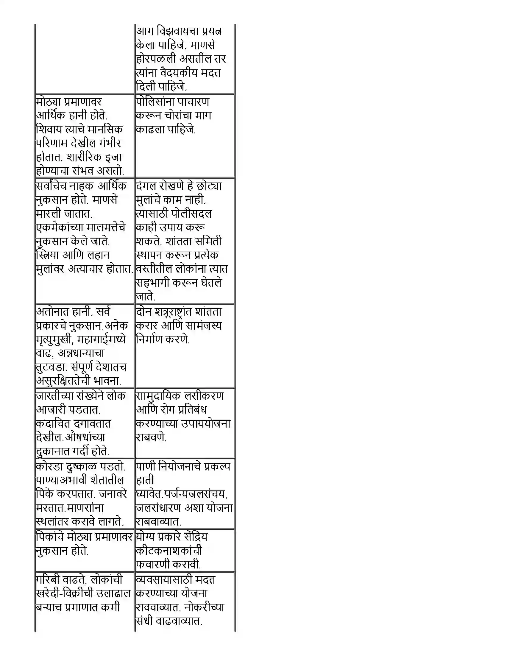 Maharashtra Board Class 10th विज्ञान भाग - २ आपत्ती व्यवस्थापन Revision Note 3