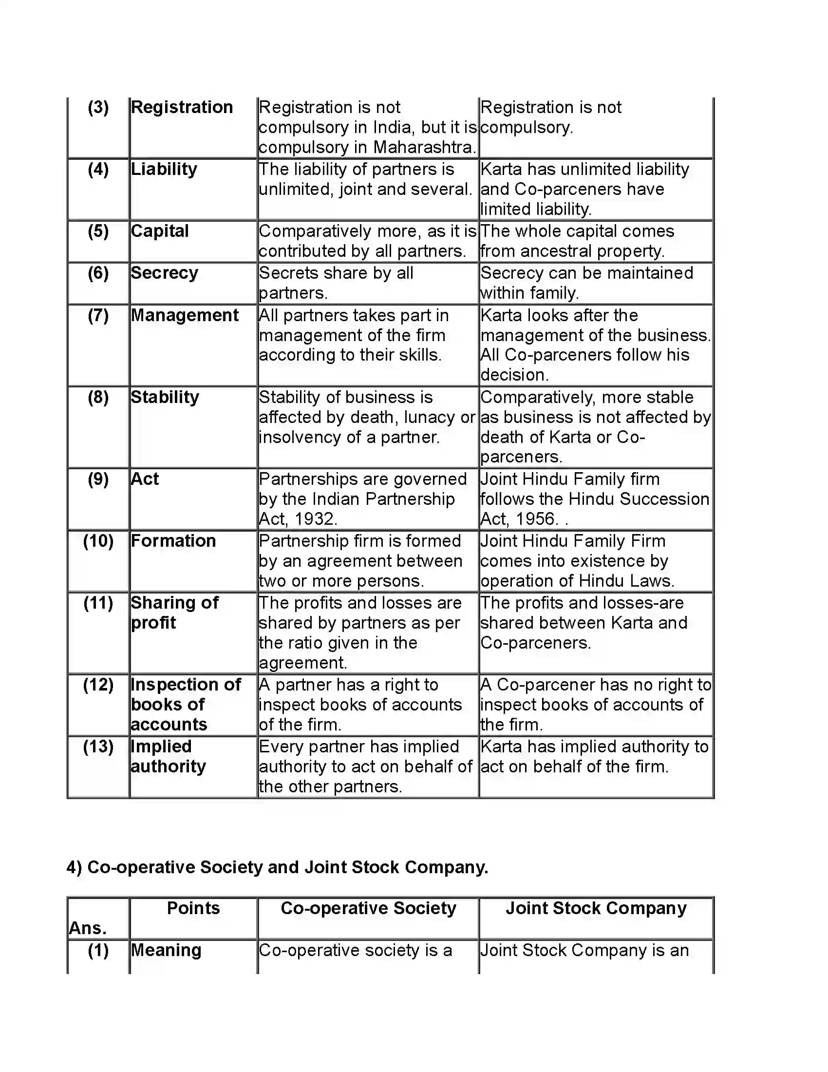Maharashtra Board Class 11th Organisation of Commerce & Management Forms of Business Organisation – I Revision Note 10