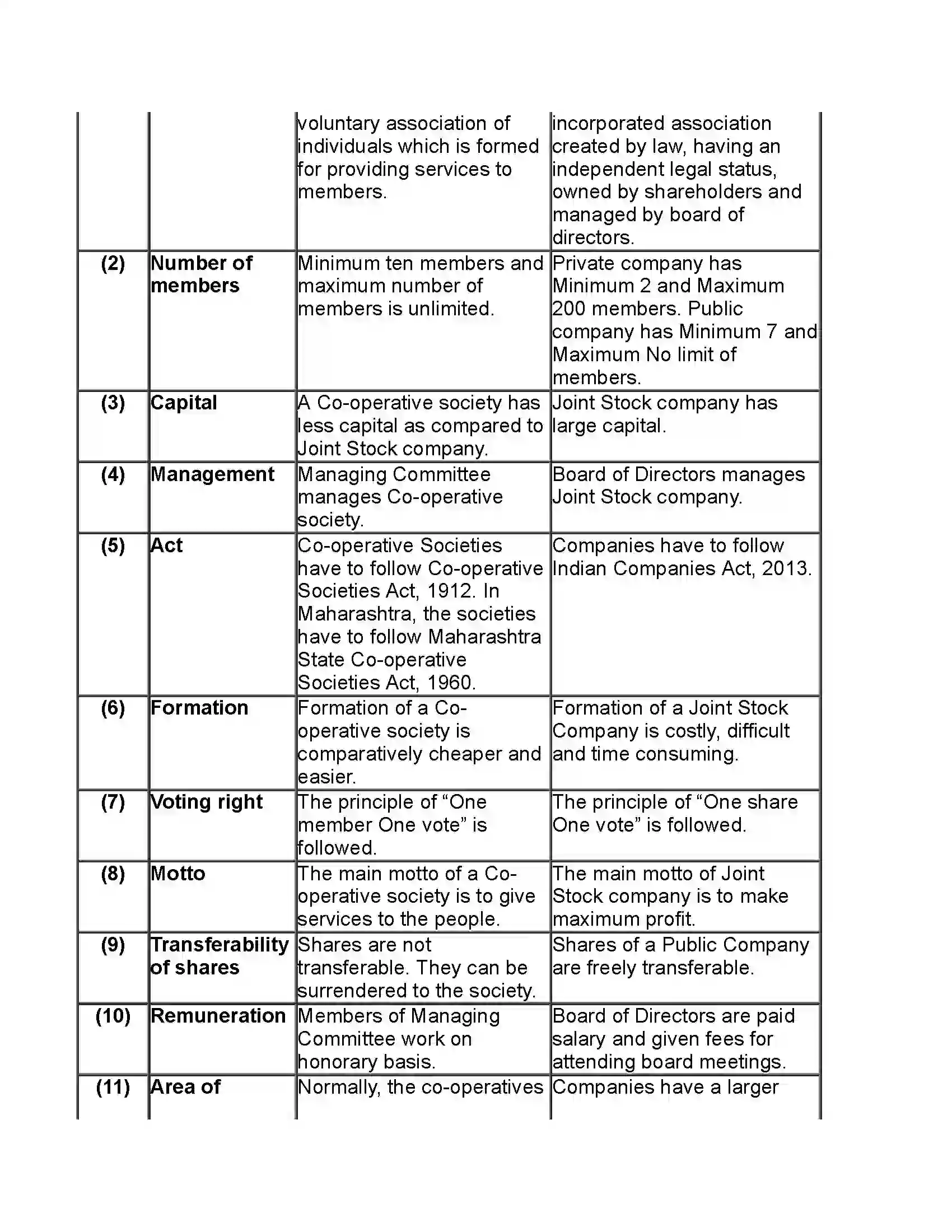 Maharashtra Board Class 11th Organisation of Commerce & Management Forms of Business Organisation – I Revision Note 11
