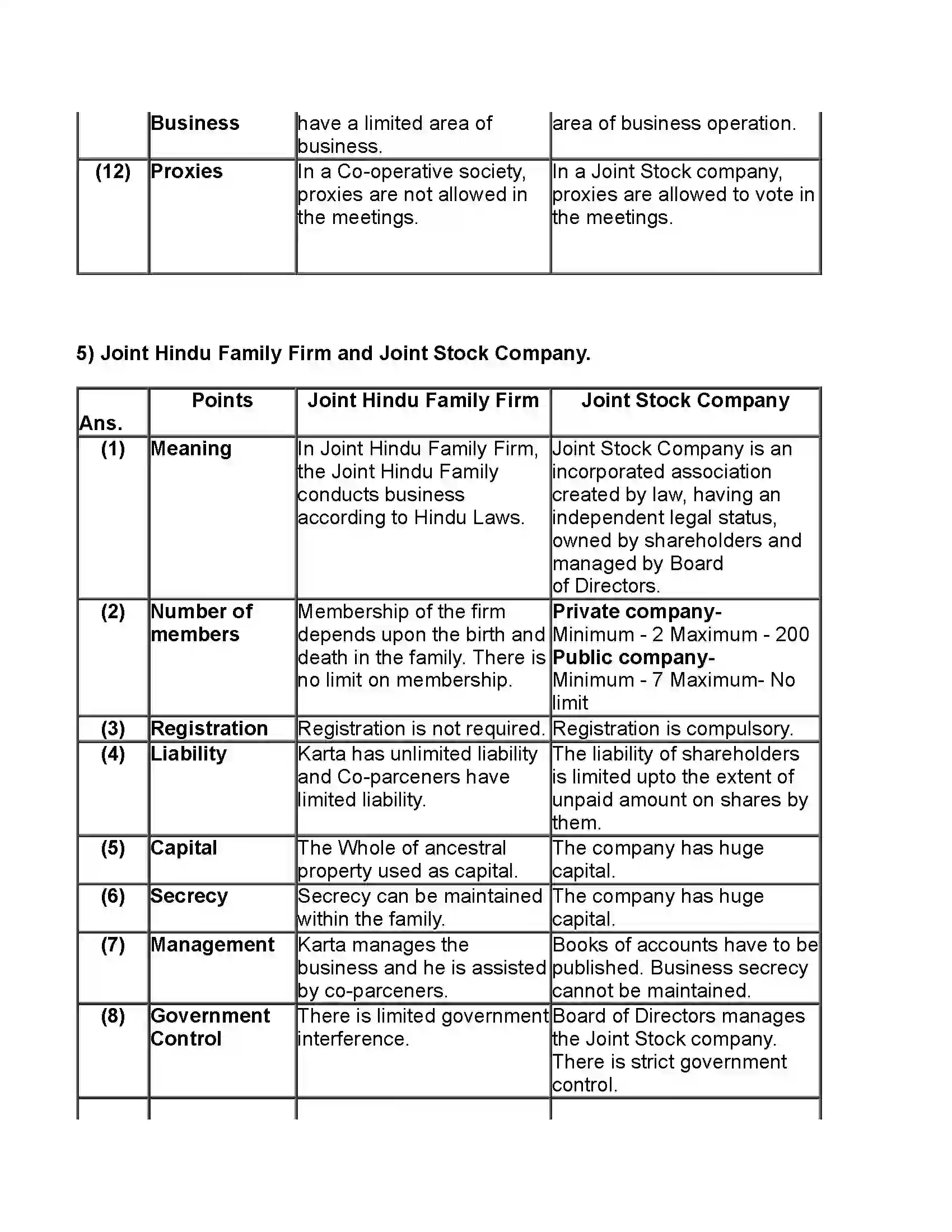 Maharashtra Board Class 11th Organisation of Commerce & Management Forms of Business Organisation – I Revision Note 12