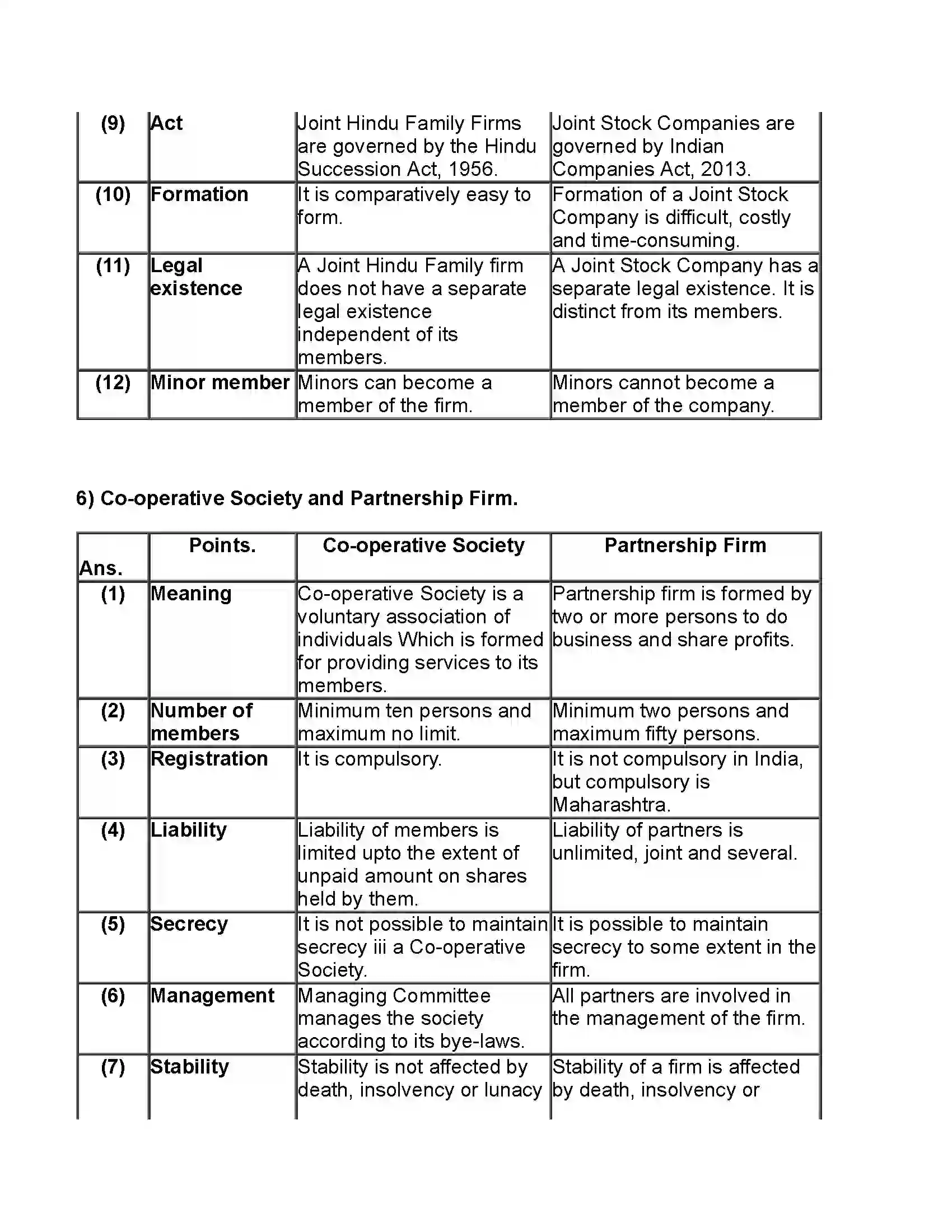 Maharashtra Board Class 11th Organisation of Commerce & Management Forms of Business Organisation – I Revision Note 13