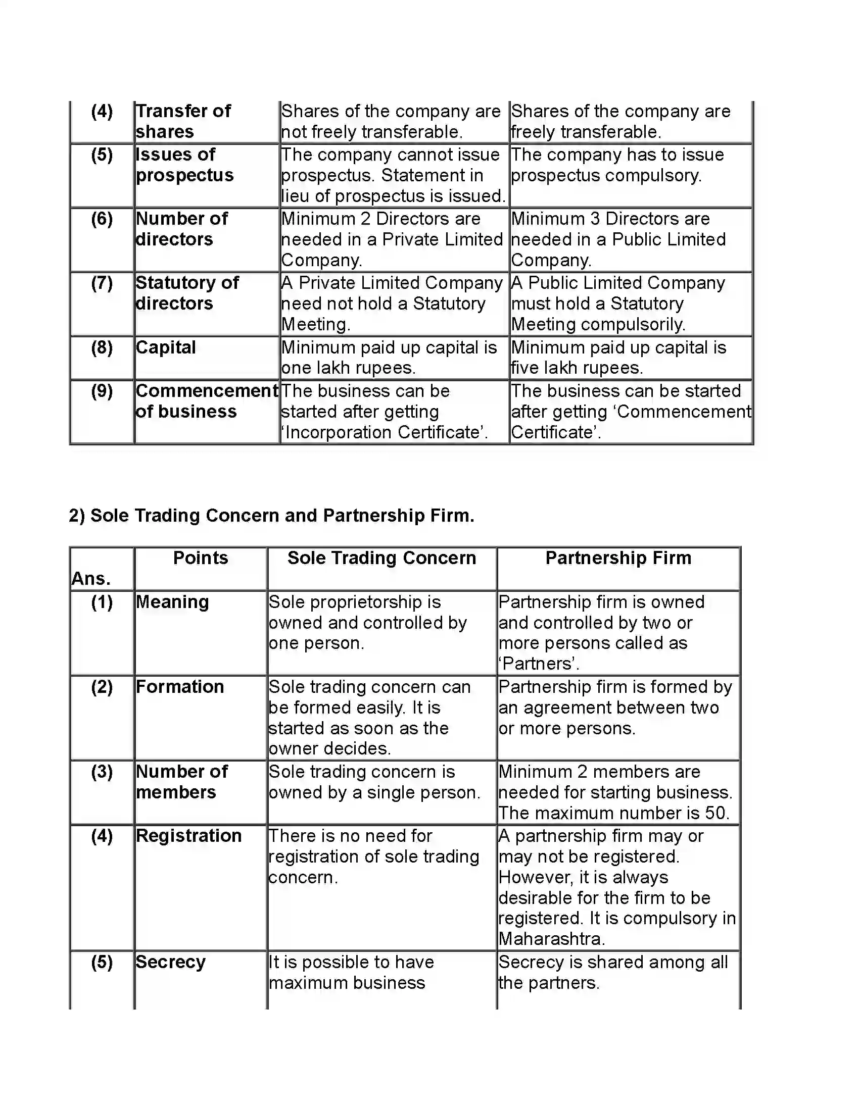 Maharashtra Board Class 11th Organisation of Commerce & Management Forms of Business Organisation – I Revision Note 8
