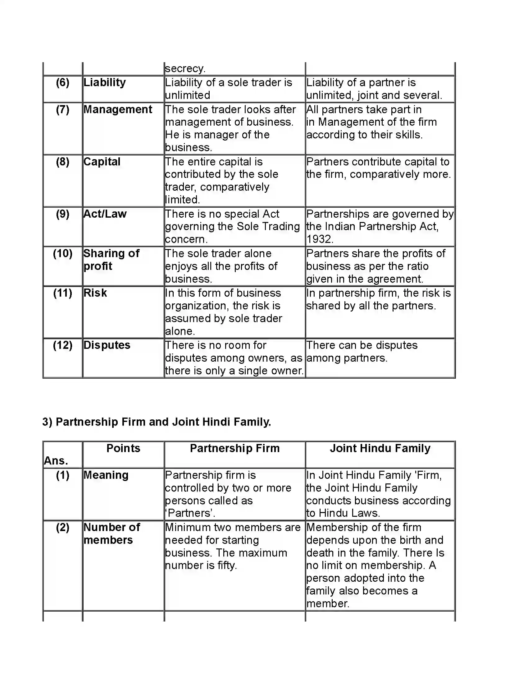 Maharashtra Board Class 11th Organisation of Commerce & Management Forms of Business Organisation – I Revision Note 9