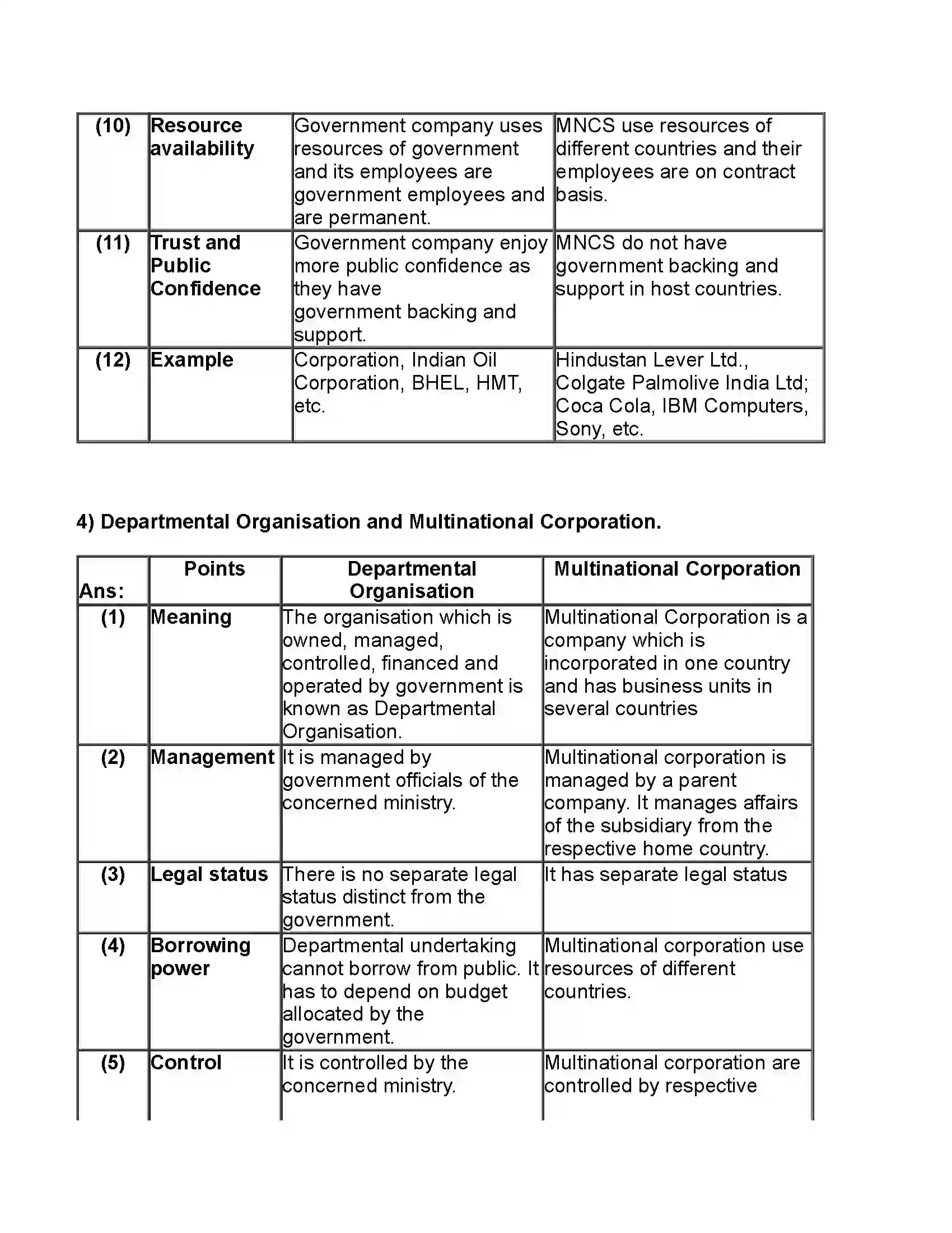 Maharashtra Board Class 11th Organisation of Commerce & Management Forms of Business Organisation – II Revision Note 10