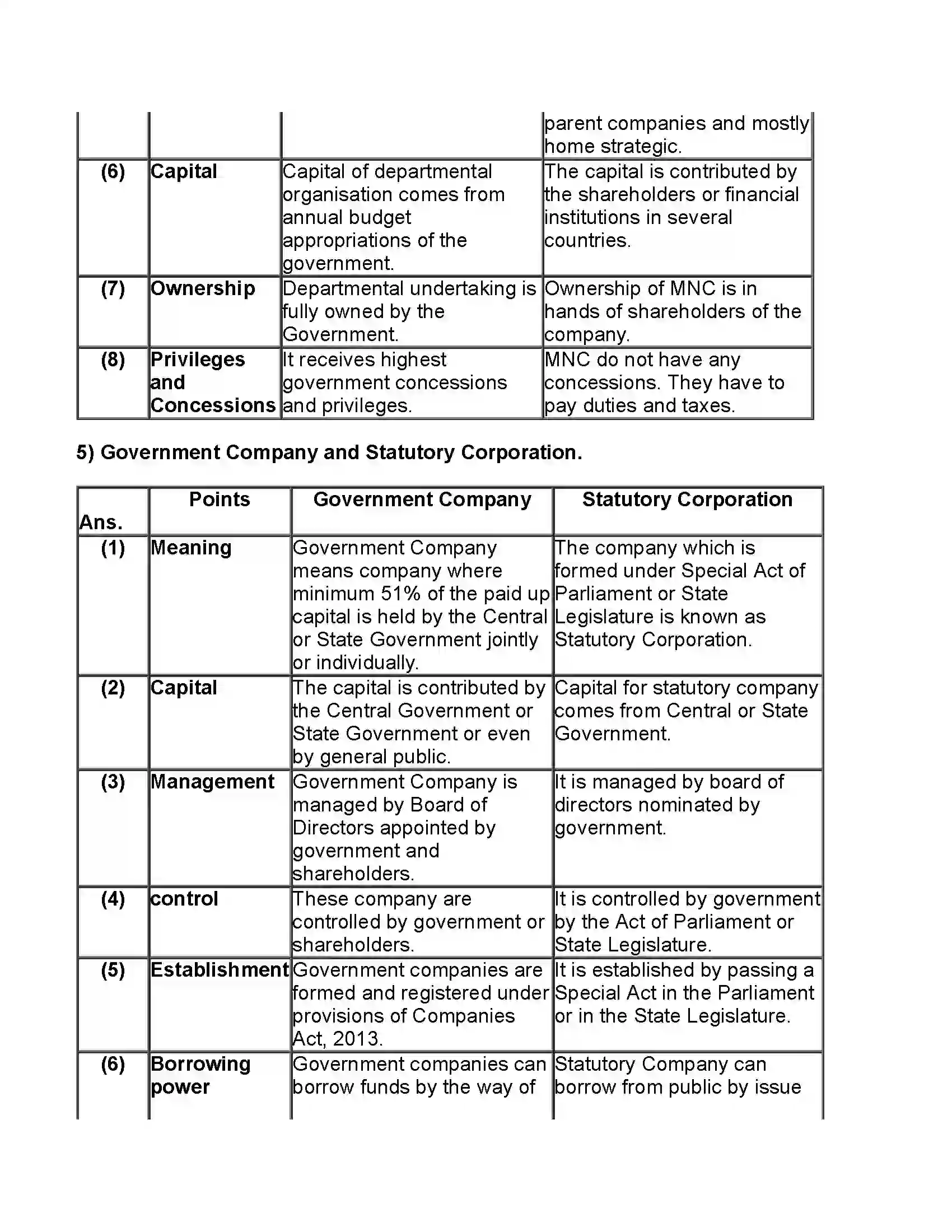 Maharashtra Board Class 11th Organisation of Commerce & Management Forms of Business Organisation – II Revision Note 11