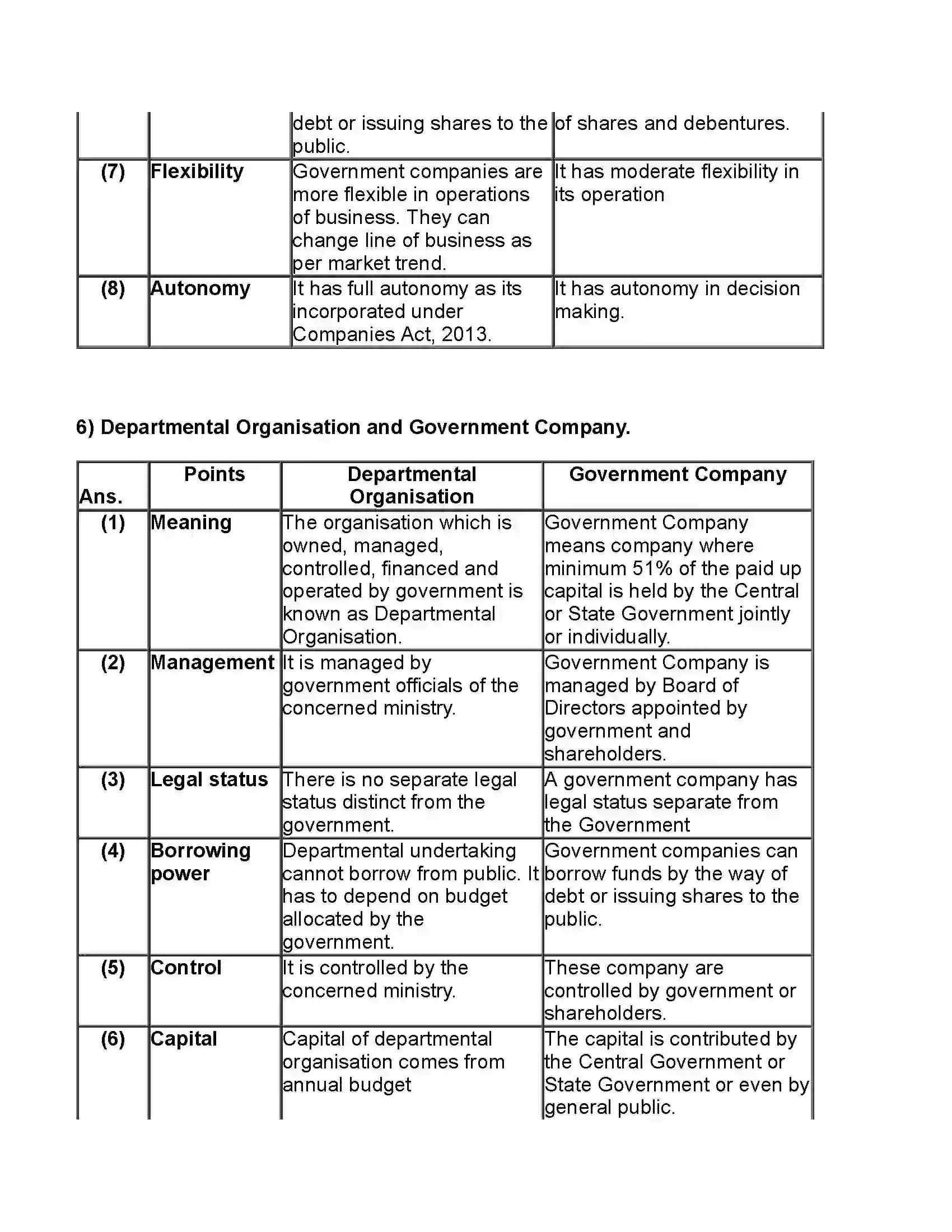 Maharashtra Board Class 11th Organisation of Commerce & Management Forms of Business Organisation – II Revision Note 12