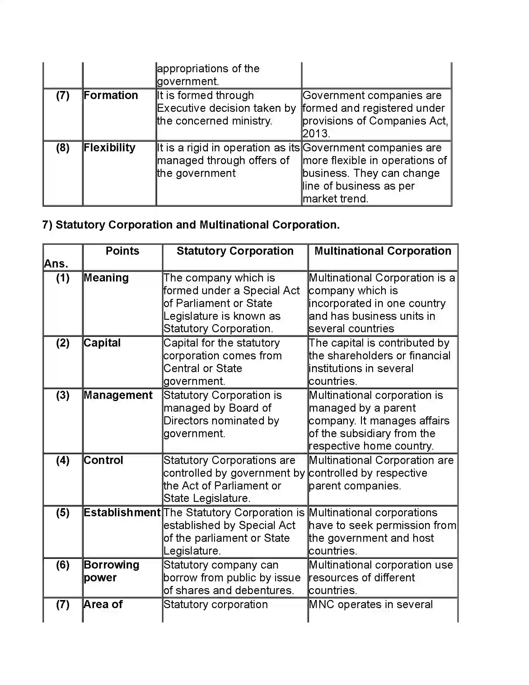 Maharashtra Board Class 11th Organisation of Commerce & Management Forms of Business Organisation – II Revision Note 13
