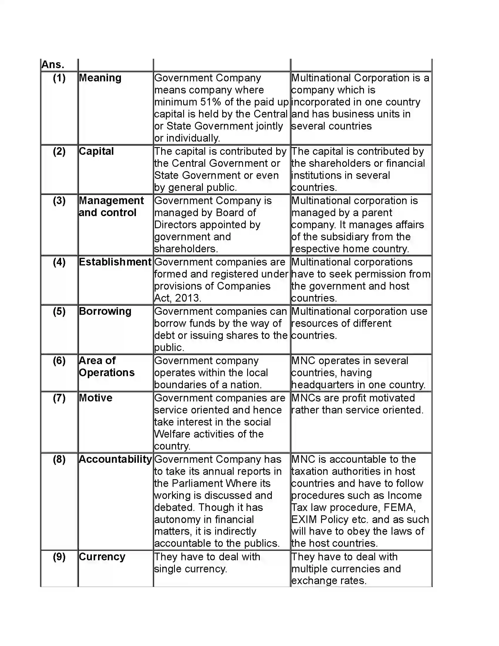 Maharashtra Board Class 11th Organisation of Commerce & Management Forms of Business Organisation – II Revision Note 9