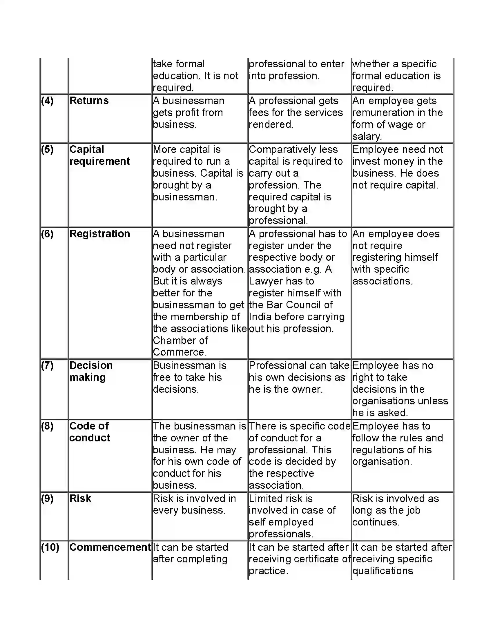Maharashtra Board Class 11th Organisation of Commerce & Management Introduction of Commerce and Business Revision Note 19