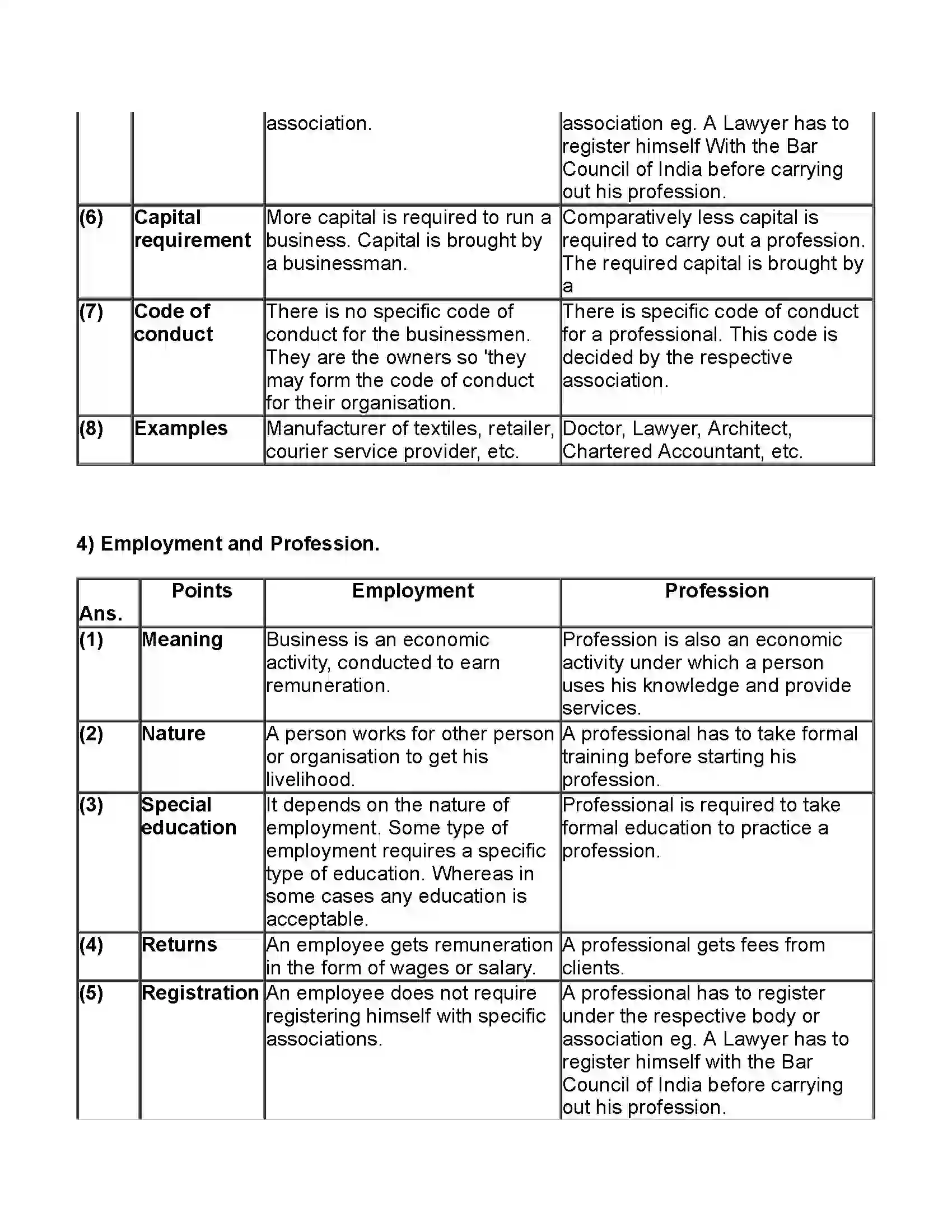 Maharashtra Board Class 11th Organisation of Commerce & Management Introduction of Commerce and Business Revision Note 9