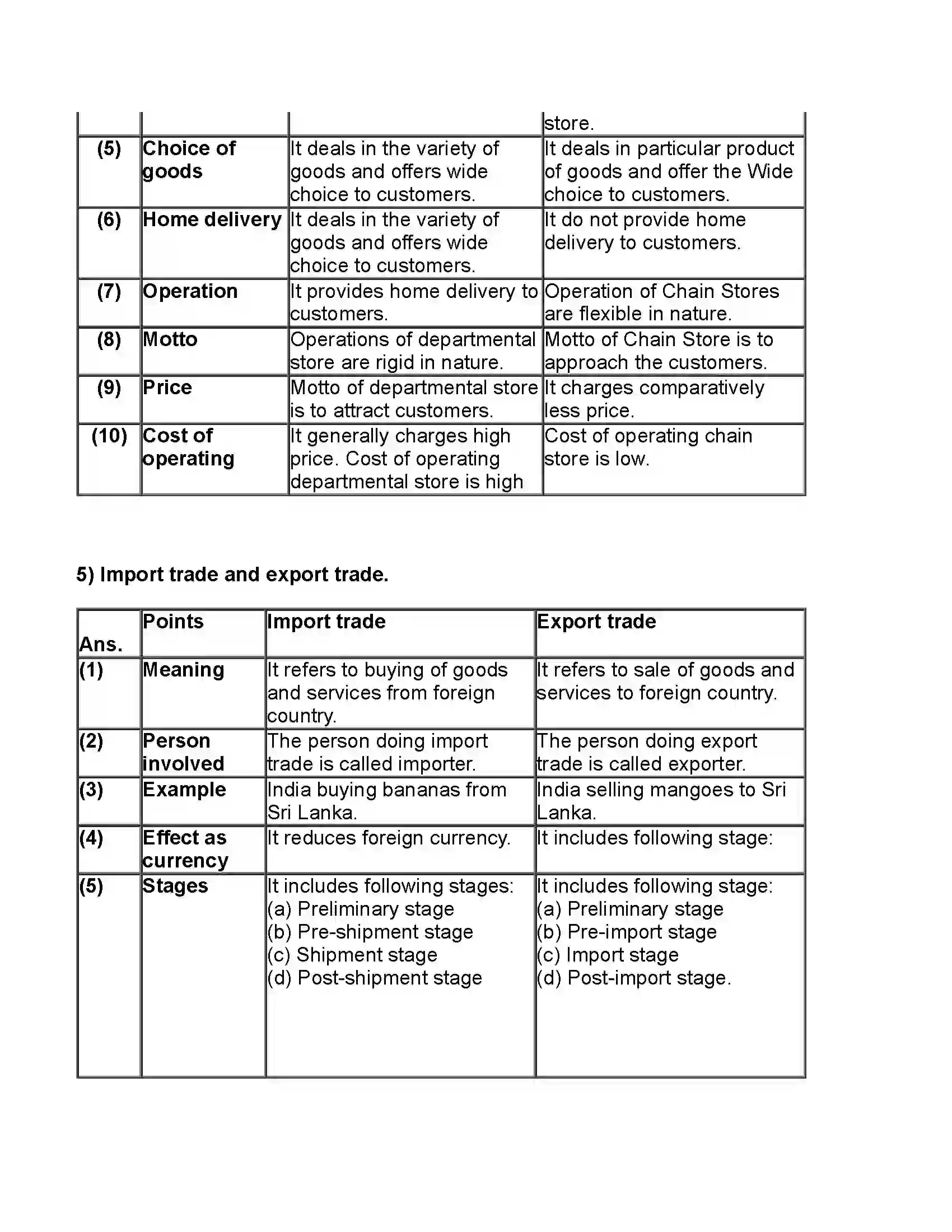 Maharashtra Board Class 11th Organisation of Commerce & Management Trade Revision Note 10