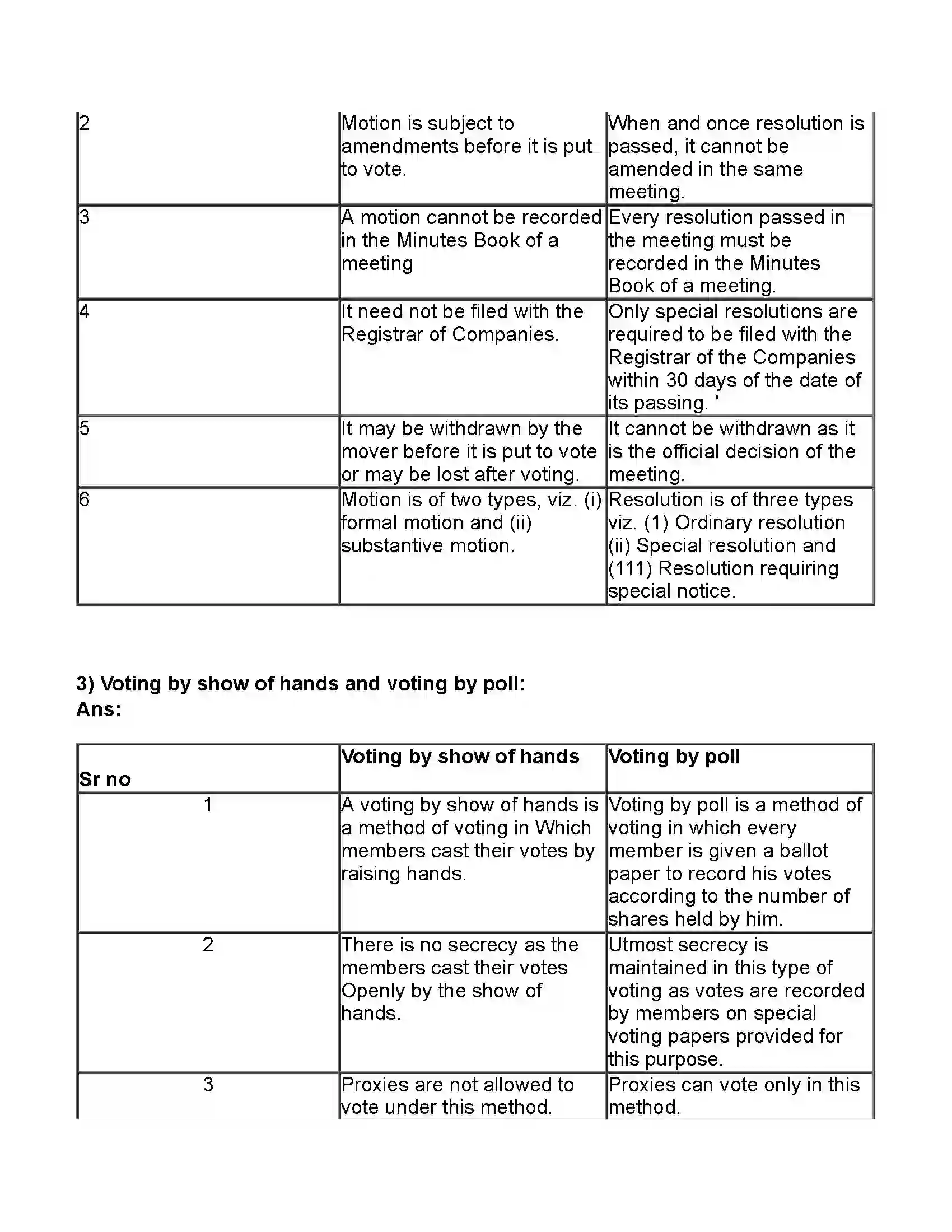 Maharashtra Board Class 11th Secretarial Practice Company Meeting 1 Revision Note 12