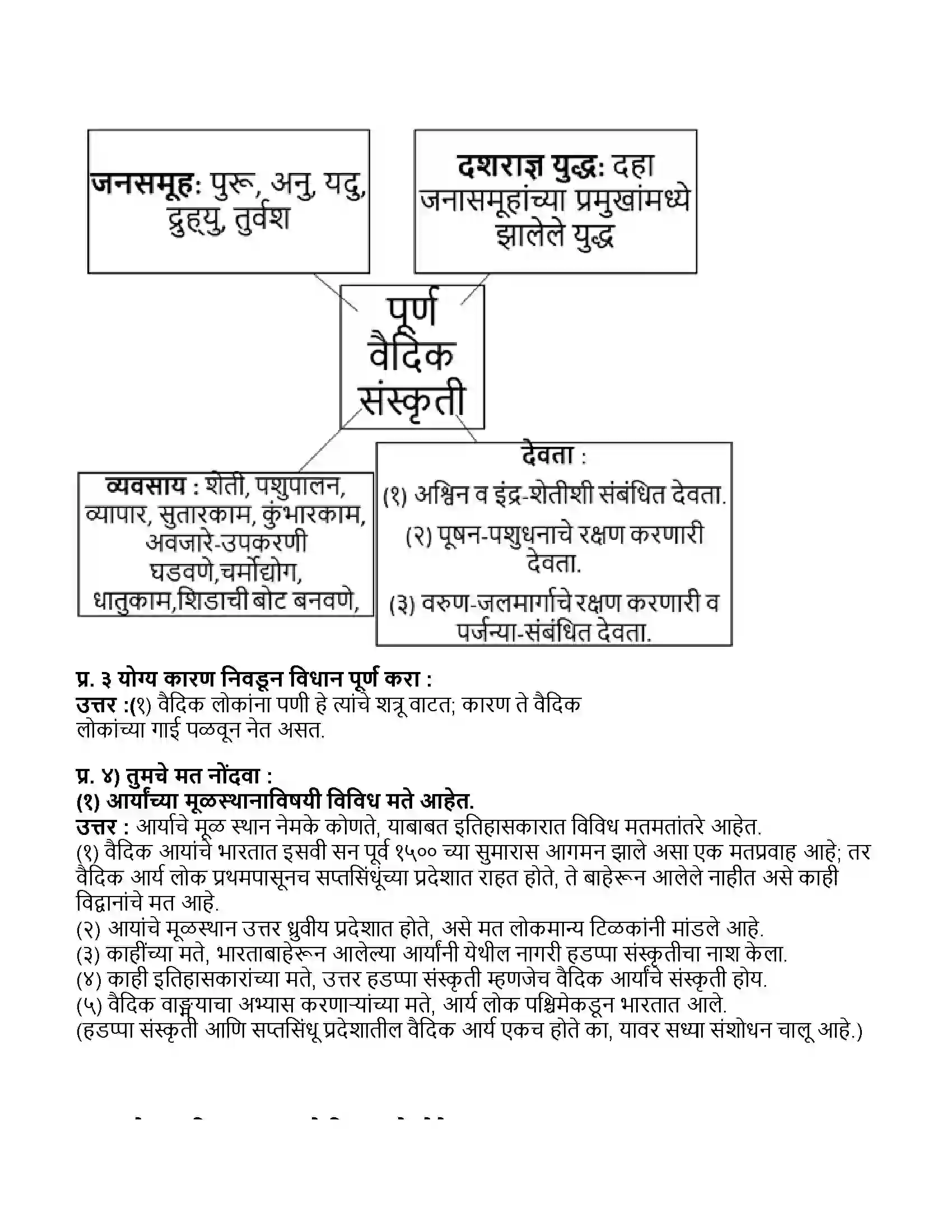Maharashtra Board Class 11th इतिहास वैदिक काळ Revision Note 2