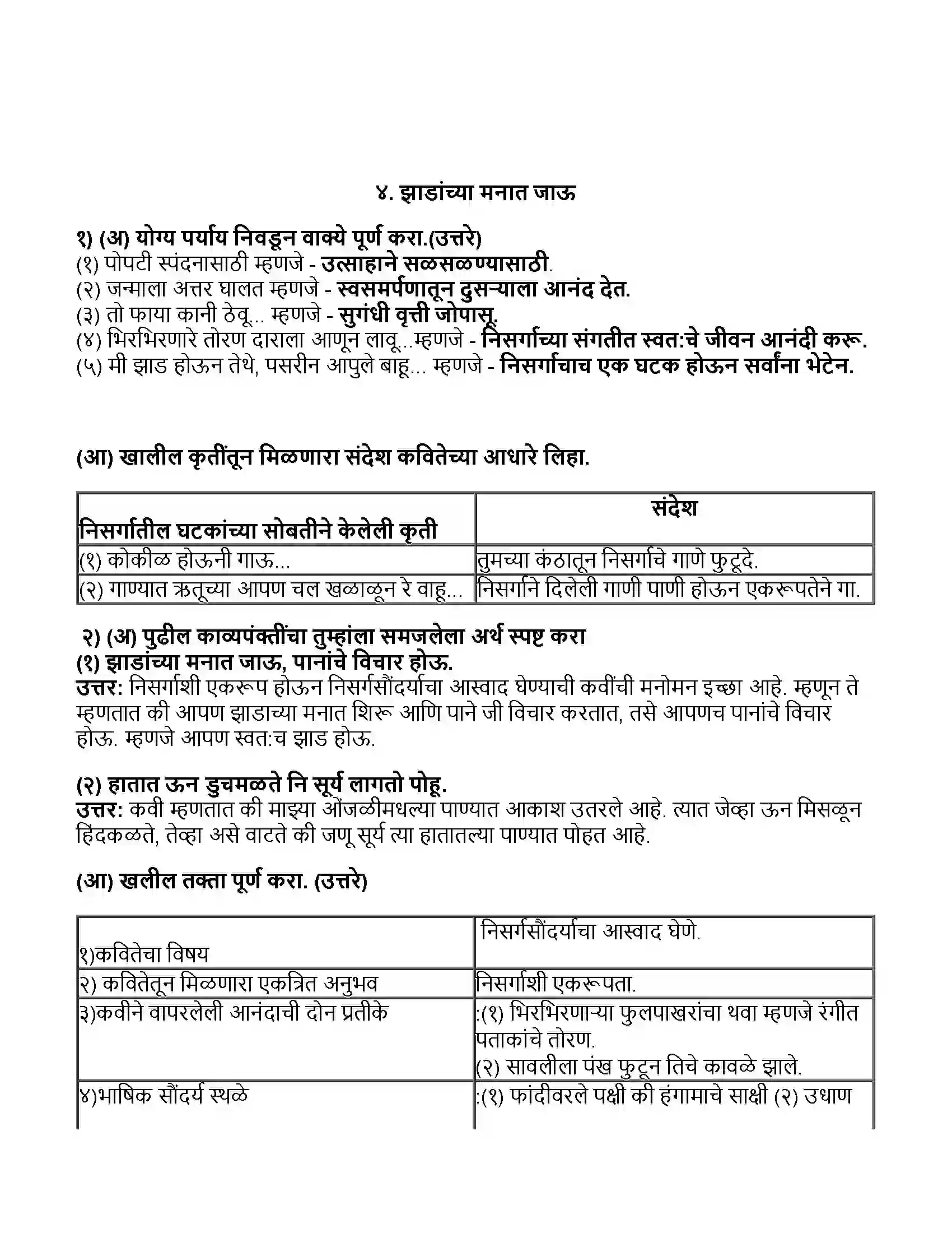 Maharashtra Board Class 11th मराठी भाग-१ झाडांच्या मनात जाऊ Revision Note 1