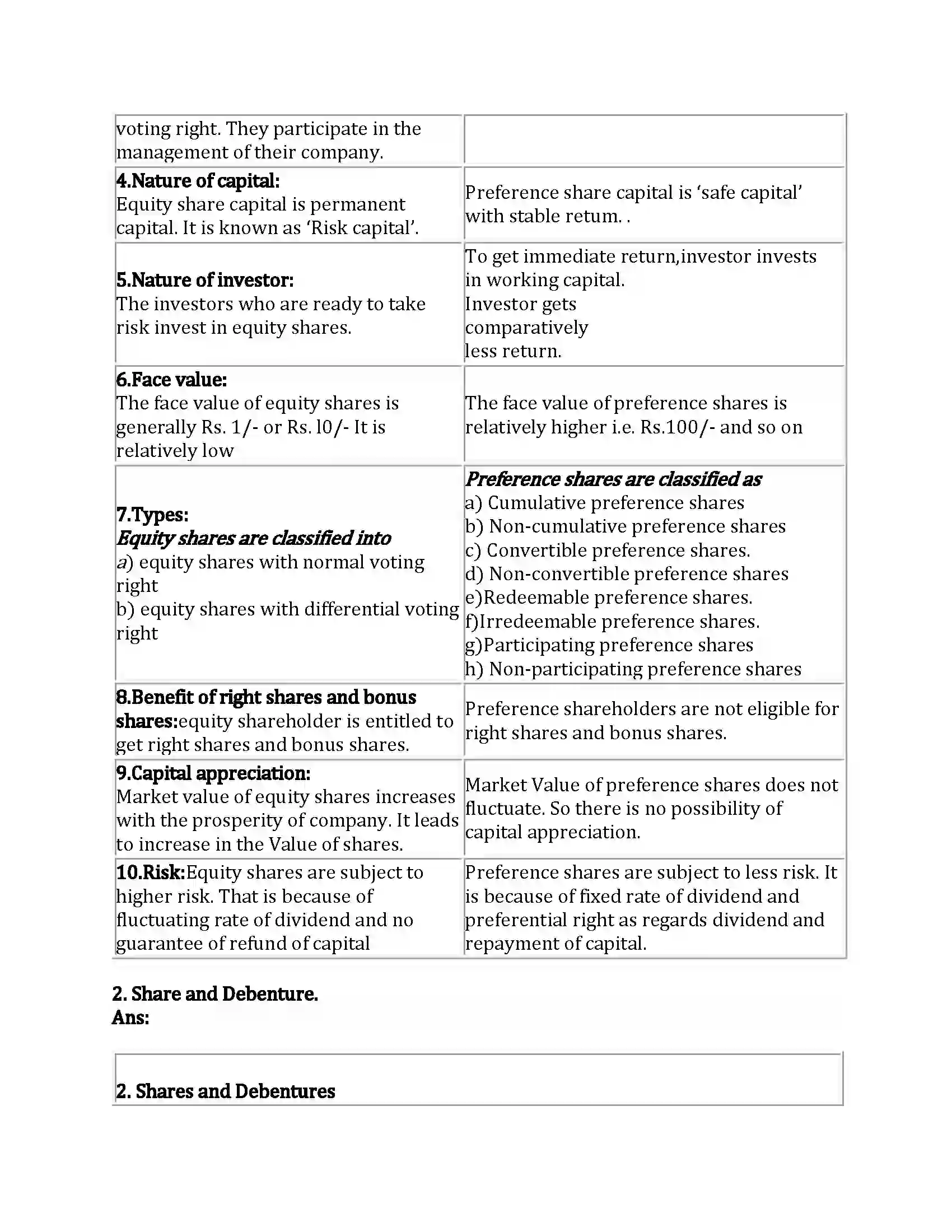 Maharashtra Board Class 12th Secretarial Practice Sources of Corporate Finance Revision Note 12