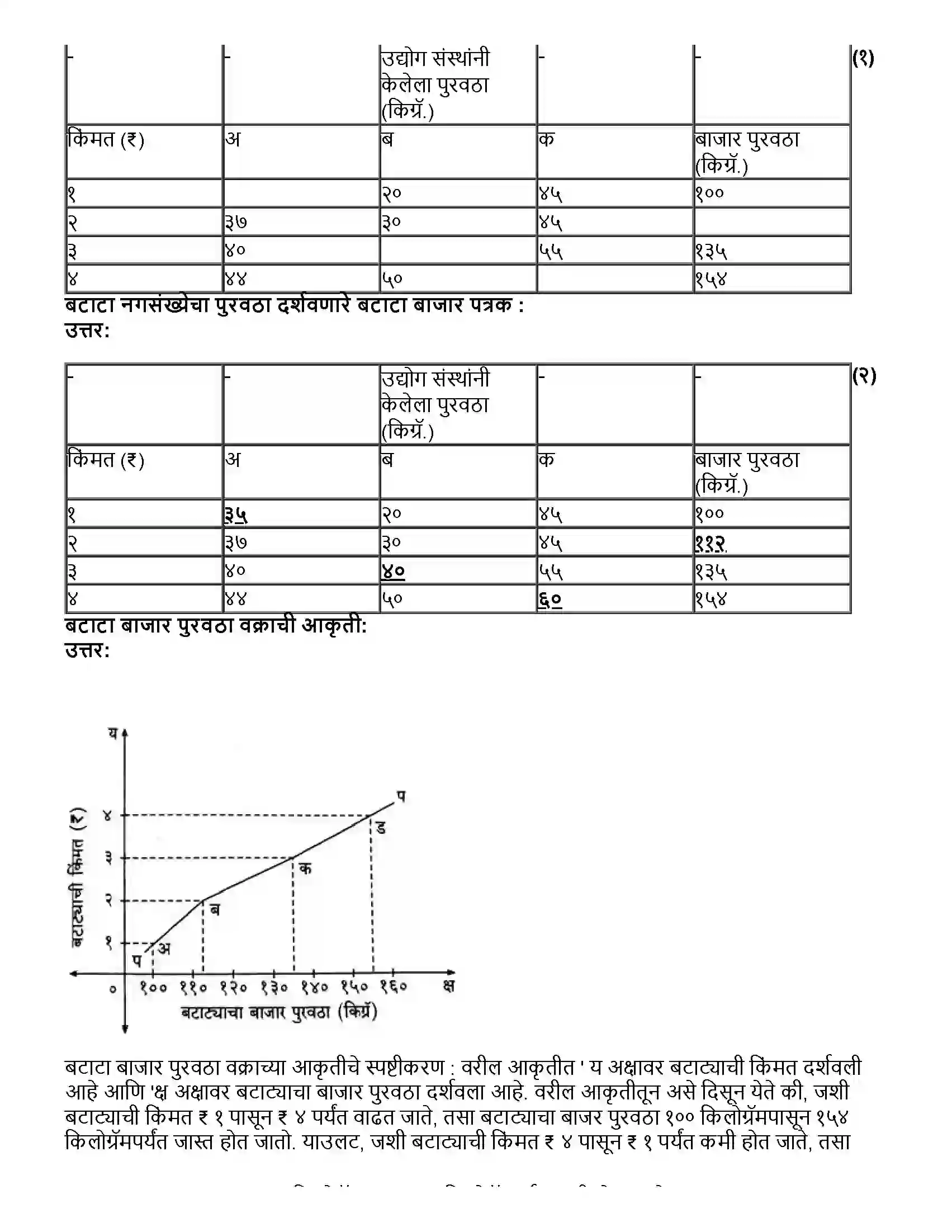Maharashtra Board Class 12th अर्थशास्त्र पुरवठा विश्लेषण Revision Note 5