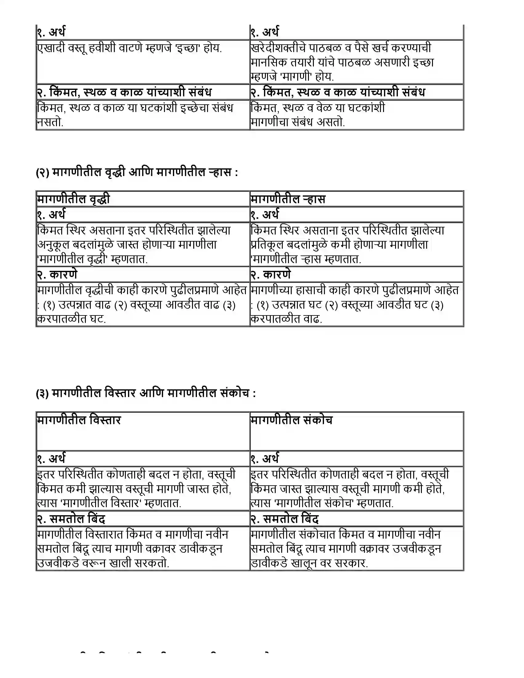 Maharashtra Board Class 12th अर्थशास्त्र ३.अ) मागणीचे विश्लेषण Revision Note 2