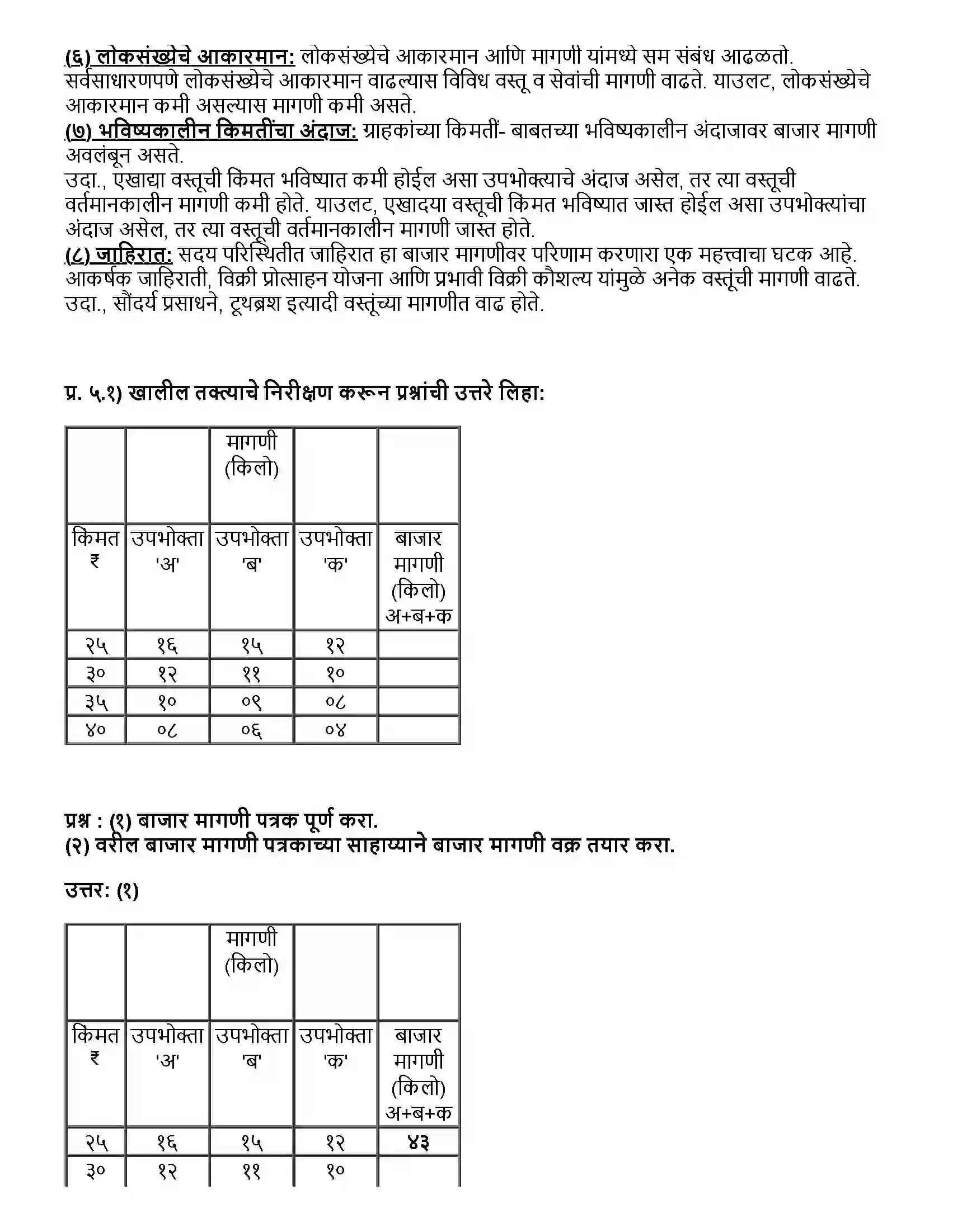 Maharashtra Board Class 12th अर्थशास्त्र ३.अ) मागणीचे विश्लेषण Revision Note 4