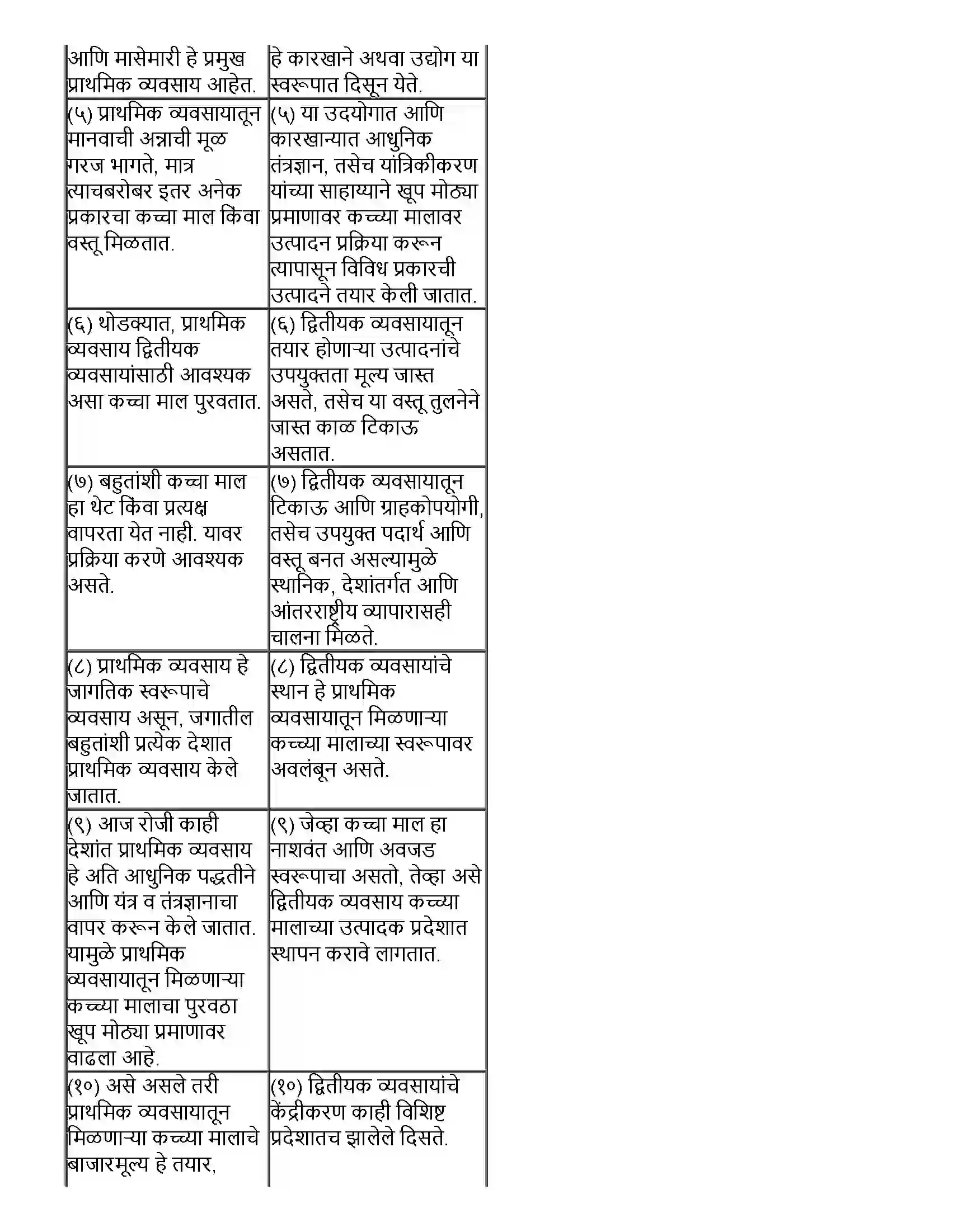 Maharashtra Board Class 12th भूगोल द्वितीयक आर्थिक क्रिया Revision Note 6