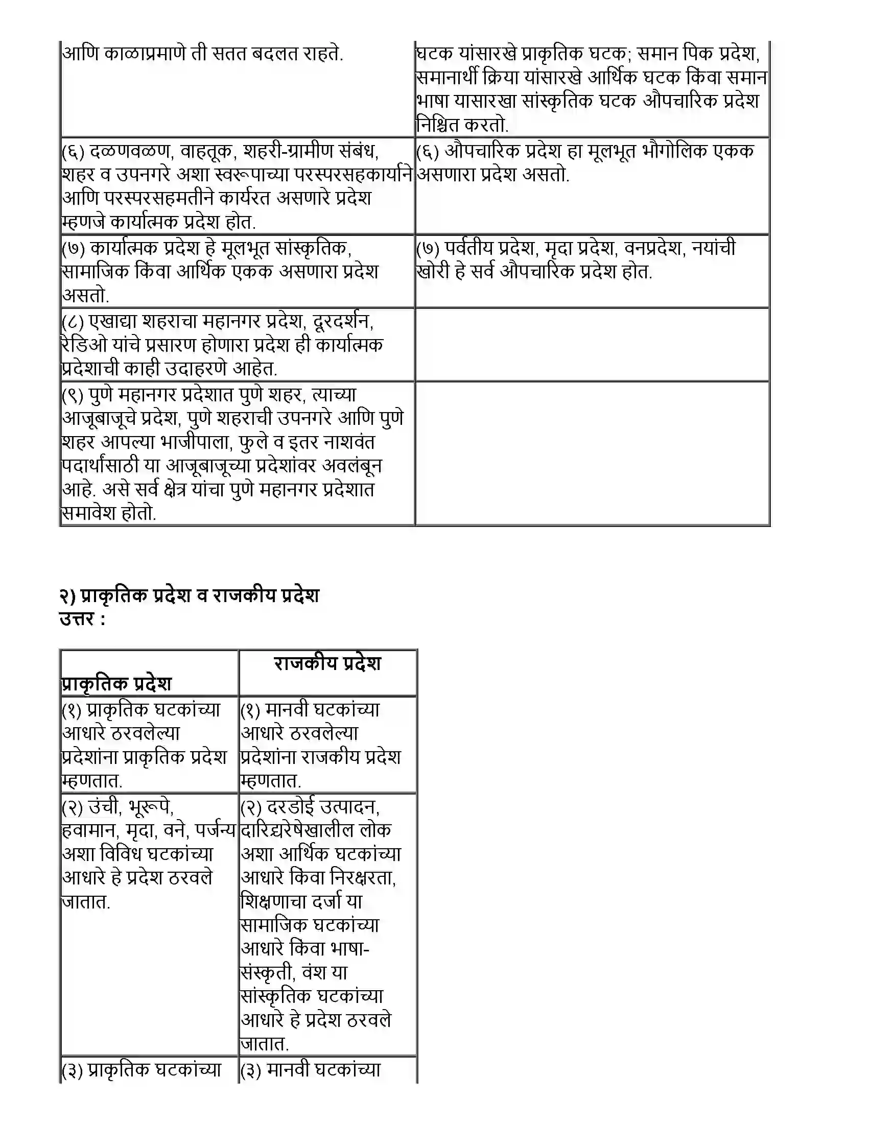 Maharashtra Board Class 12th भूगोल प्रदेश आणि प्रादेशिक विकास Revision Note 2