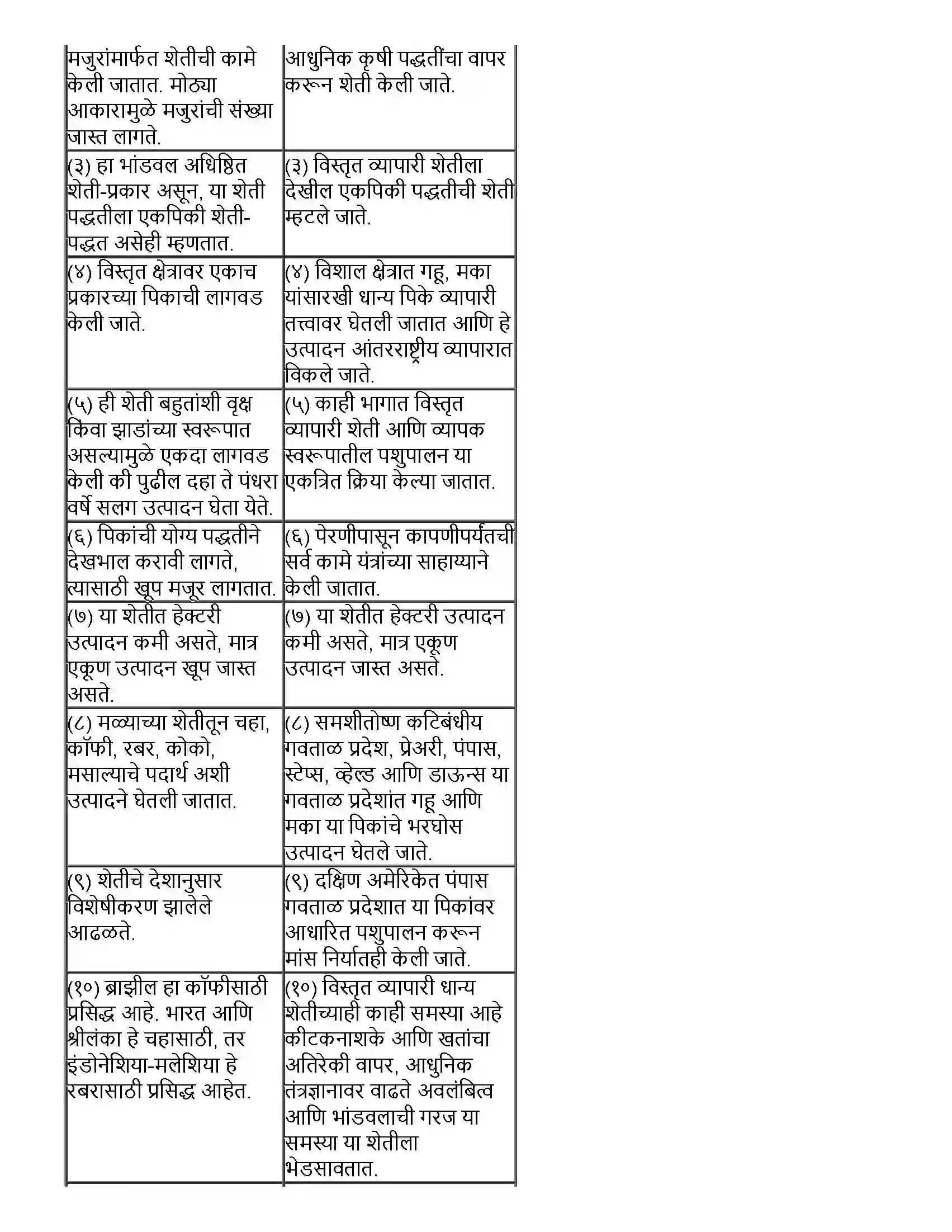 Maharashtra Board Class 12th भूगोल प्राथमिक आर्थिक क्रिया Revision Note 6