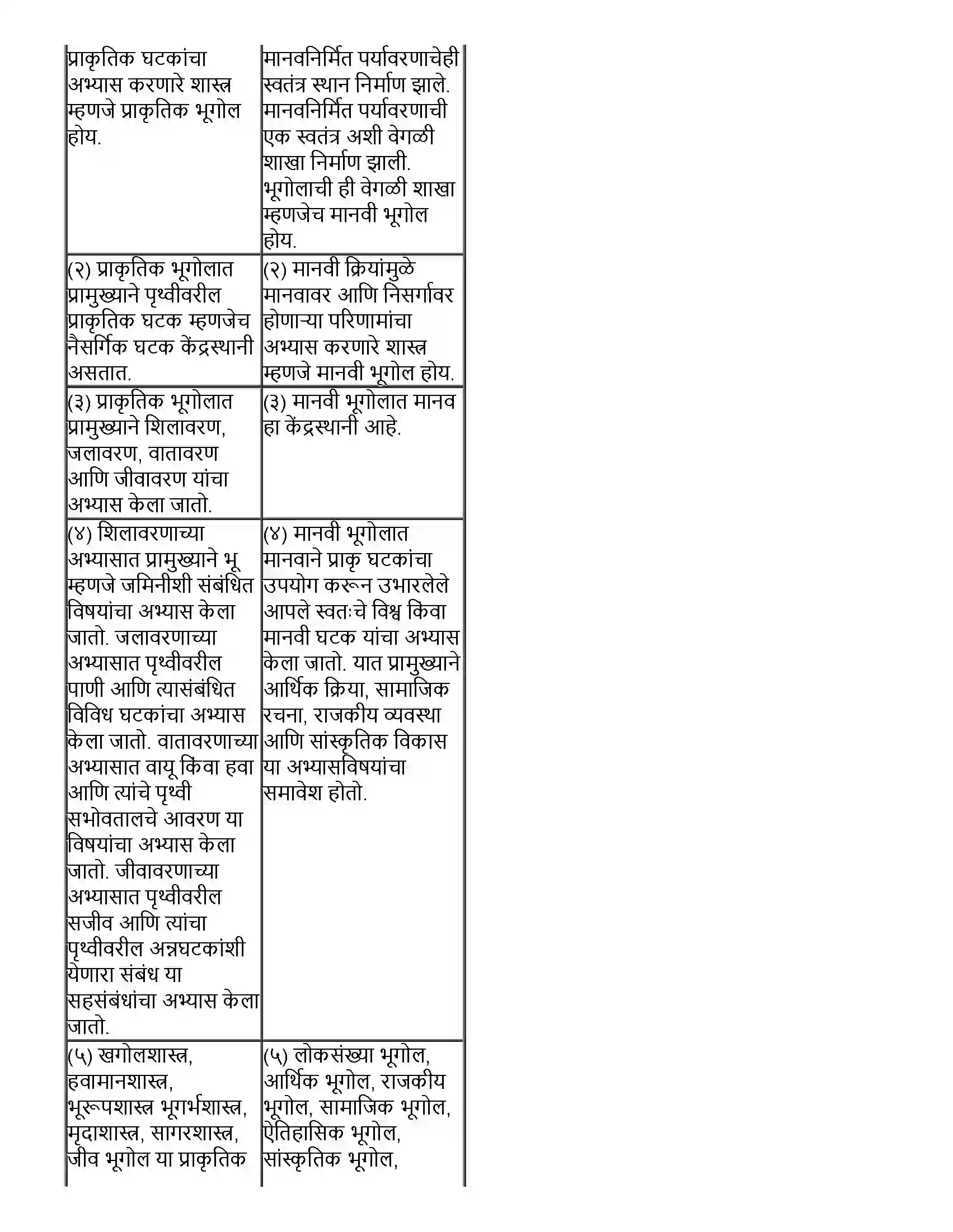 Maharashtra Board Class 12th भूगोल भूगोल - स्वरूप व व्याप्ती Revision Note 6