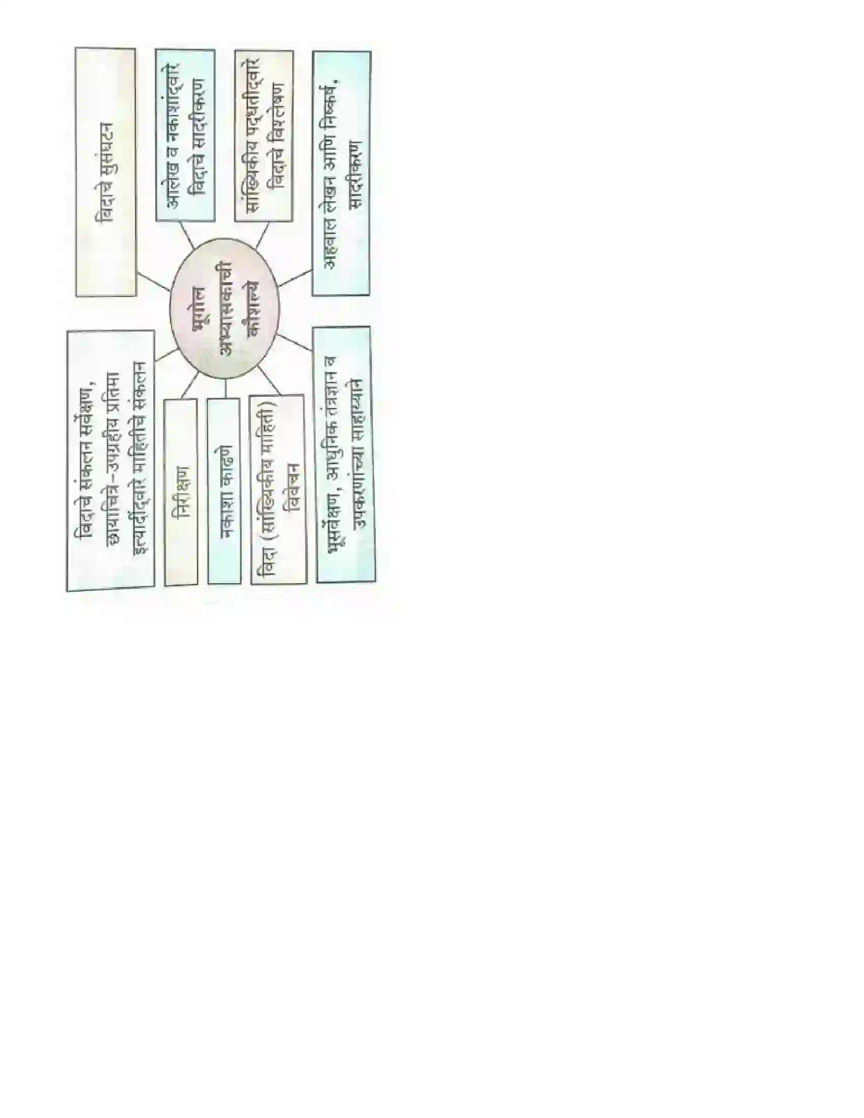 Maharashtra Board Class 12th भूगोल भूगोल - स्वरूप व व्याप्ती Revision Note 9
