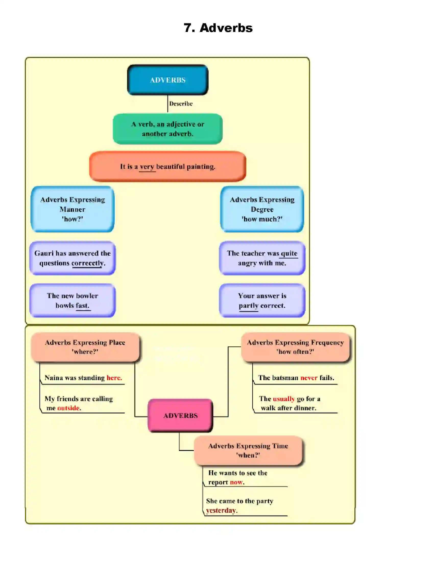 Maharashtra Board Class 6th English Adverbs Revision Note 1