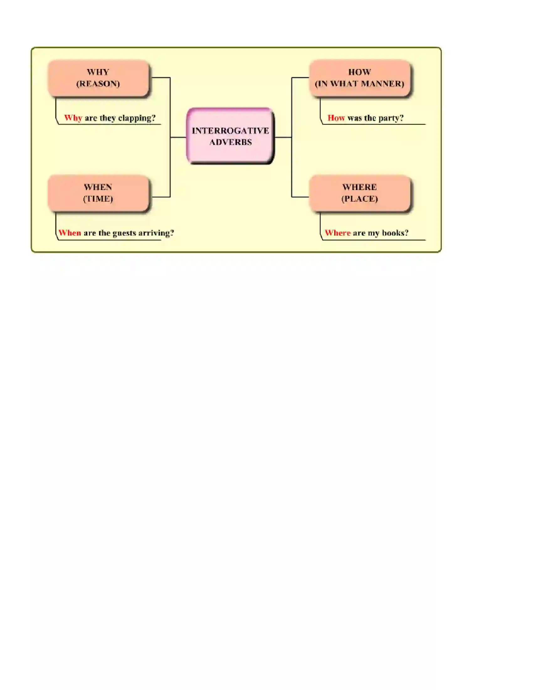 Maharashtra Board Class 6th English Adverbs Revision Note 2