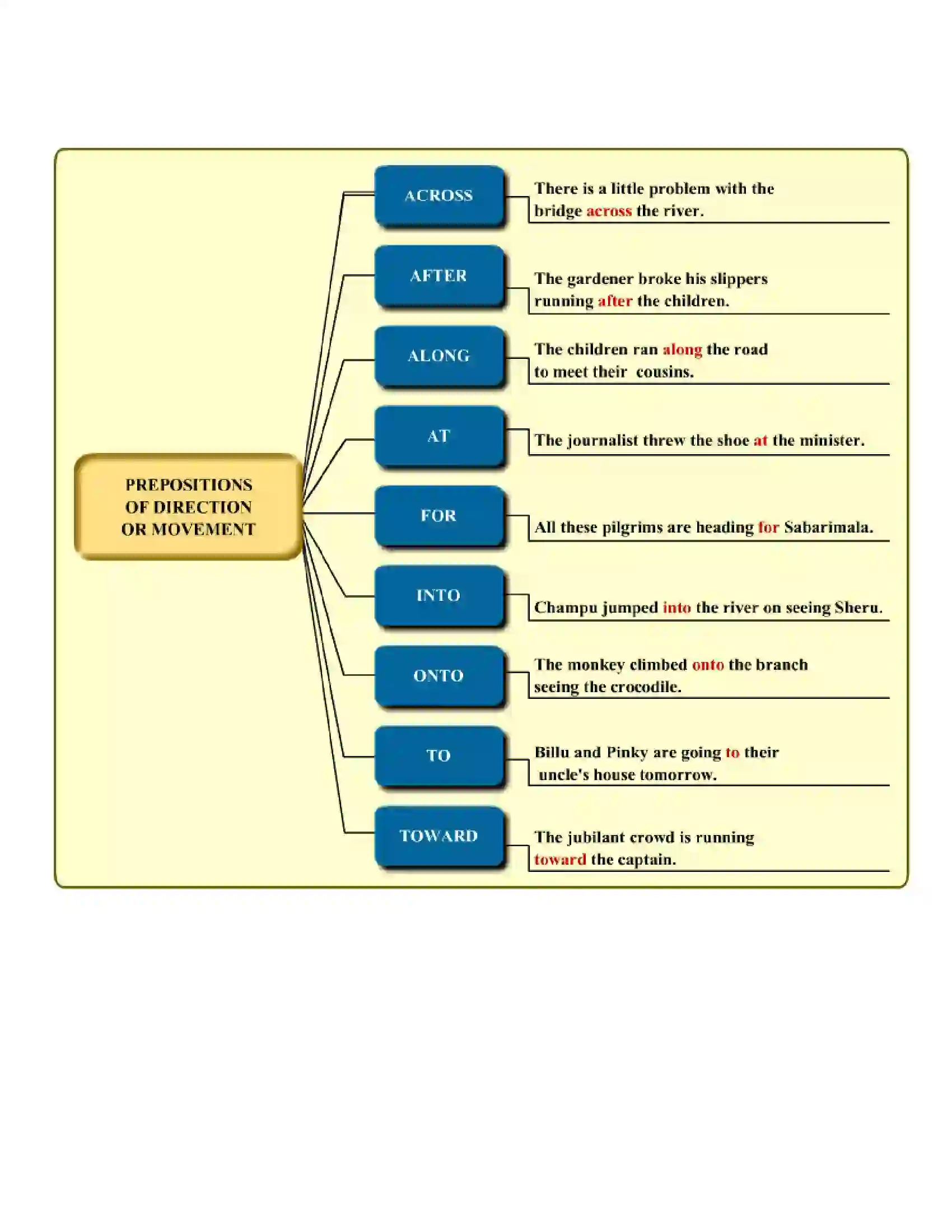 Maharashtra Board Class 6th English Prepositions Revision Note 2
