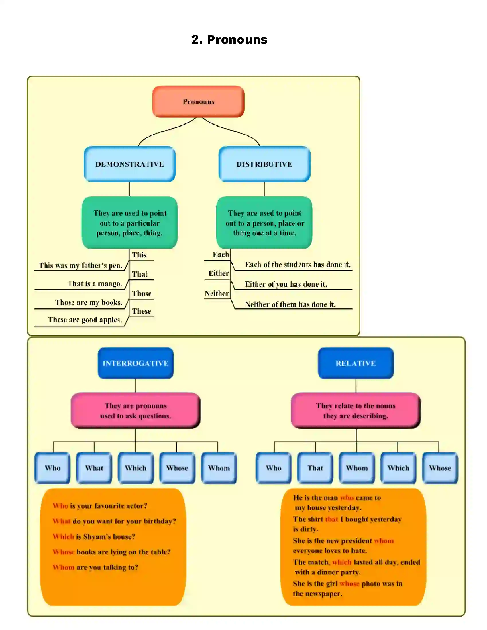 Maharashtra Board Class 6th English Pronouns Revision Note 1