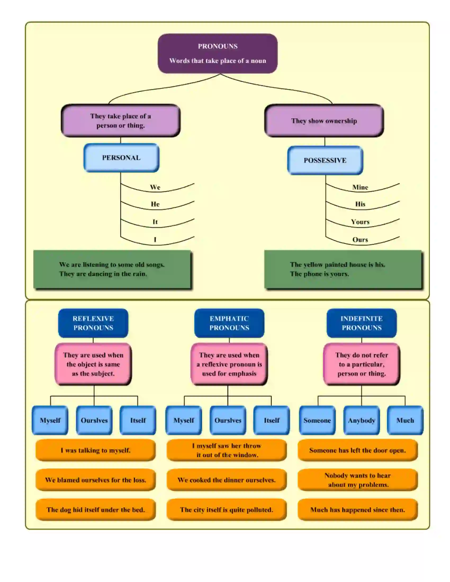 Maharashtra Board Class 6th English Pronouns Revision Note 2