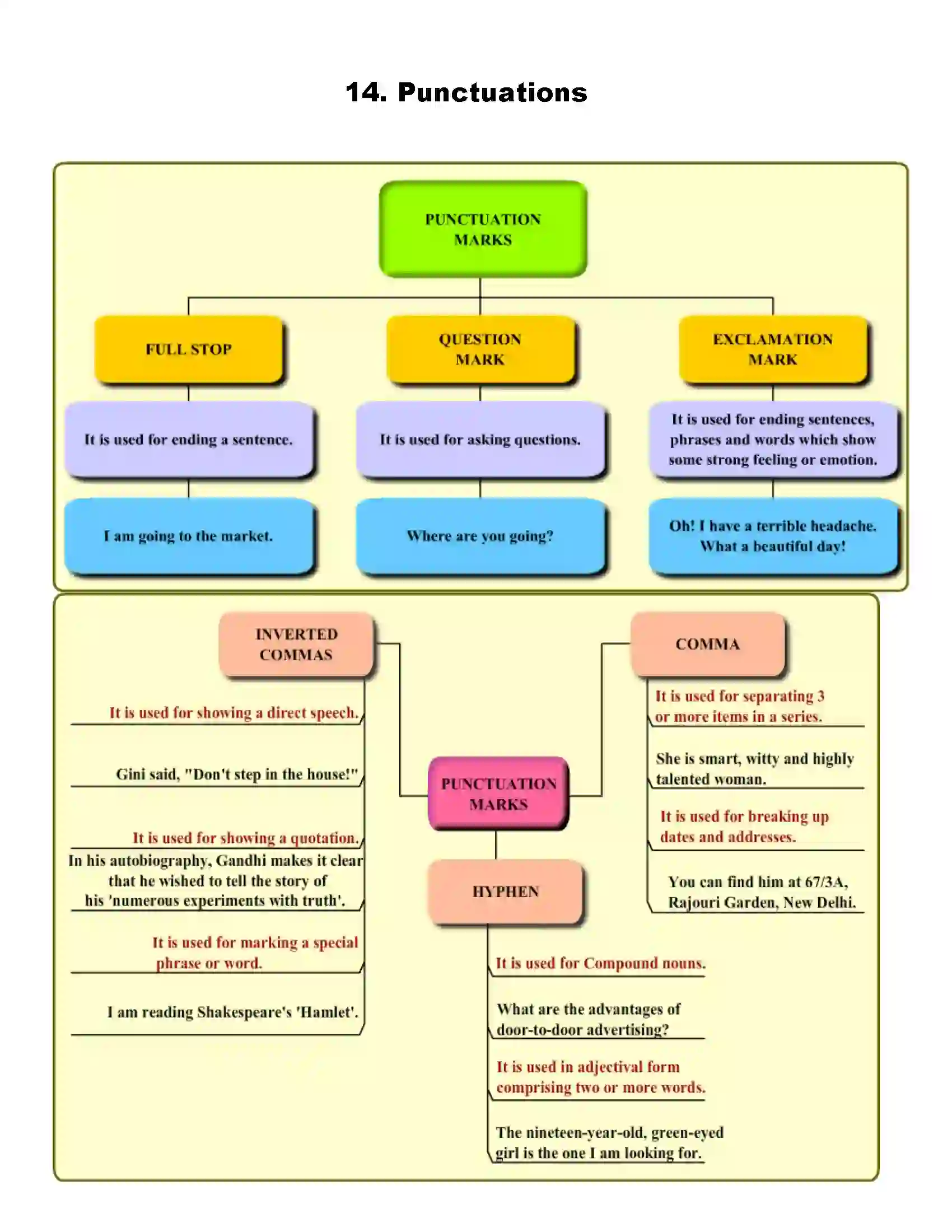 Maharashtra Board Class 6th English Punctuations Revision Note 1