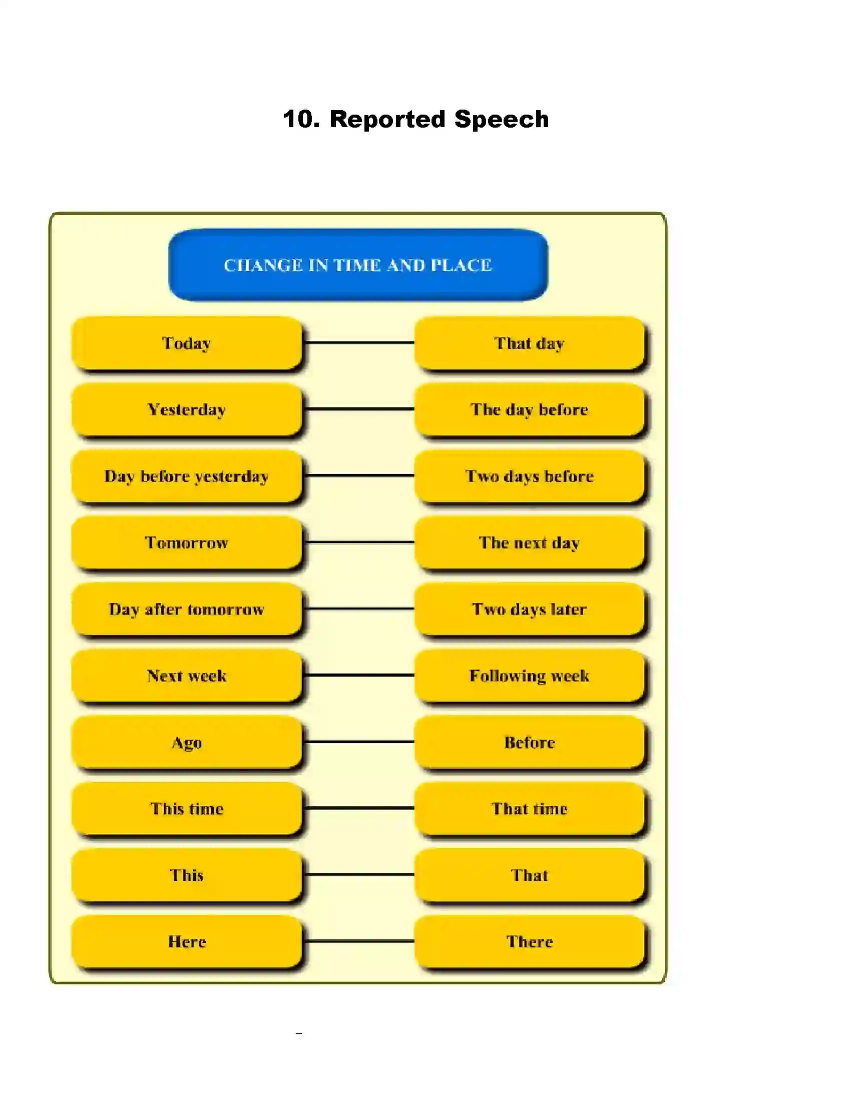 Maharashtra Board Class 6th English Reported Speech Revision Note 1