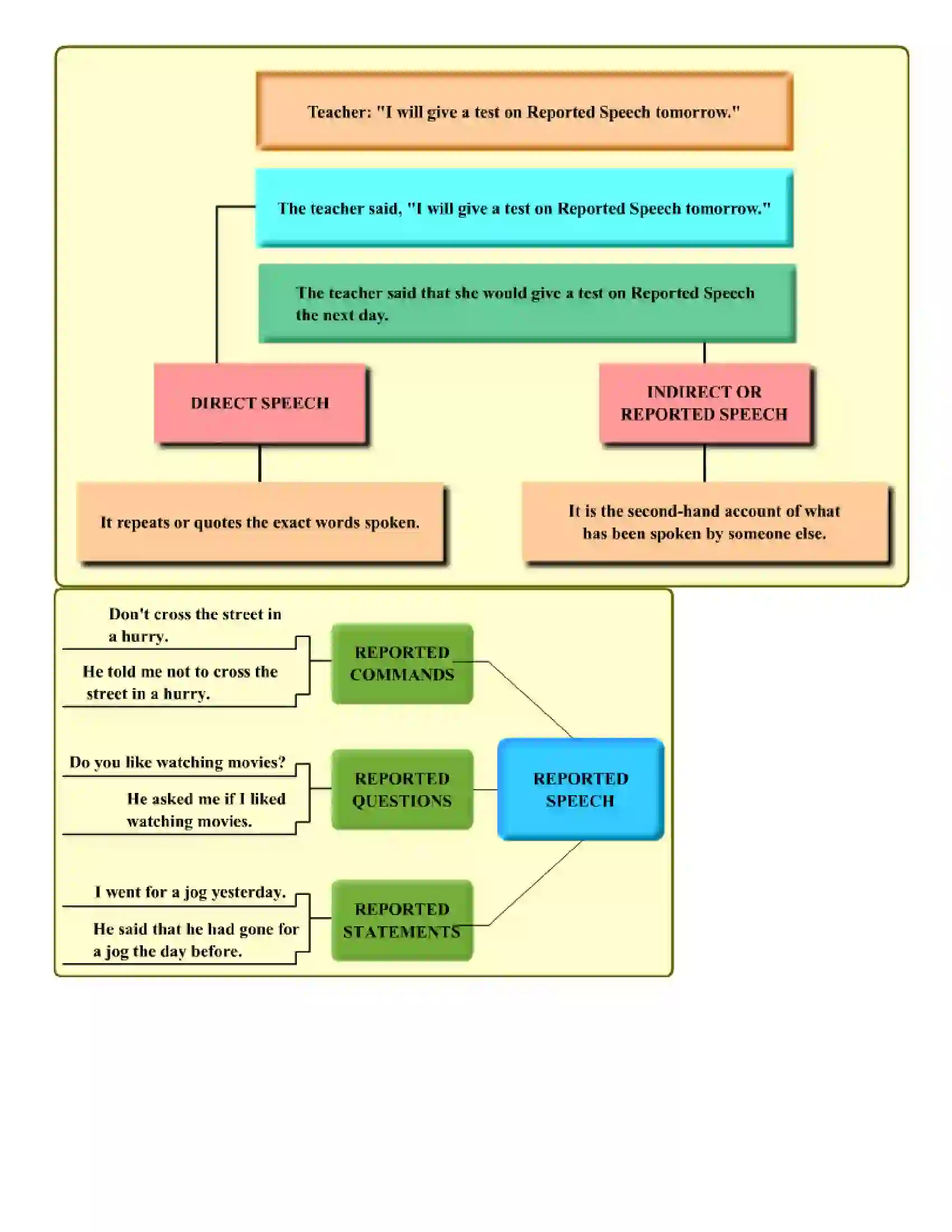 Maharashtra Board Class 6th English Reported Speech Revision Note 3